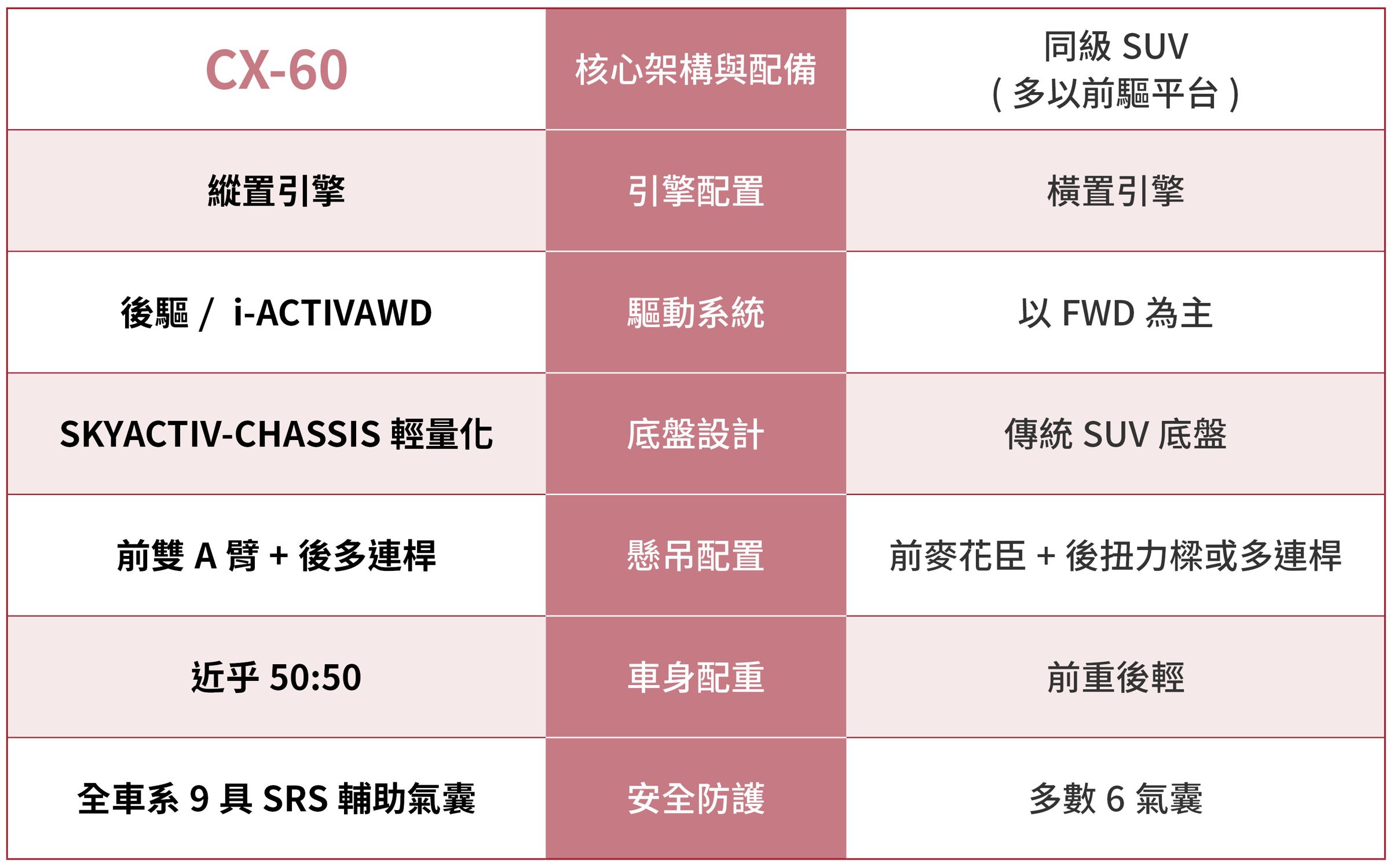MAZDA(馬自達)CX-60 再次鞏固了其縱置後驅SUV的獨特地位。
