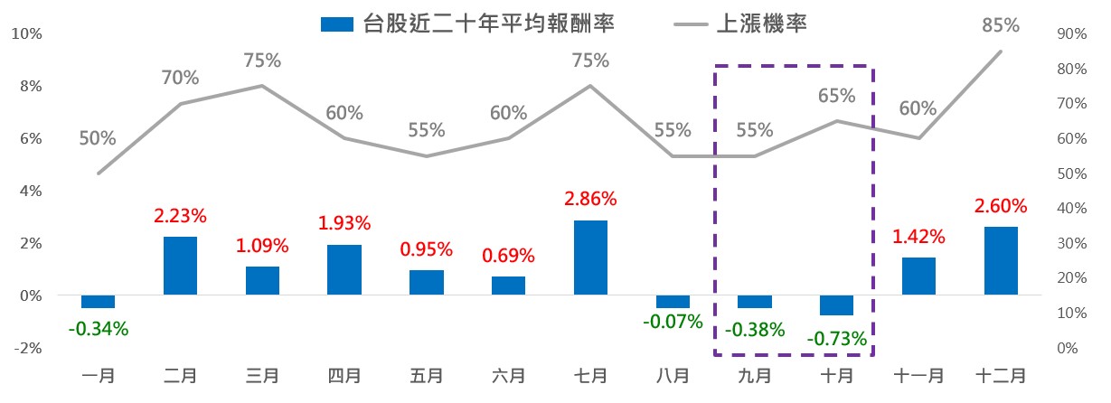 配件、台股9月歷年表現。資料來源:台灣指數公司、國泰投信整理