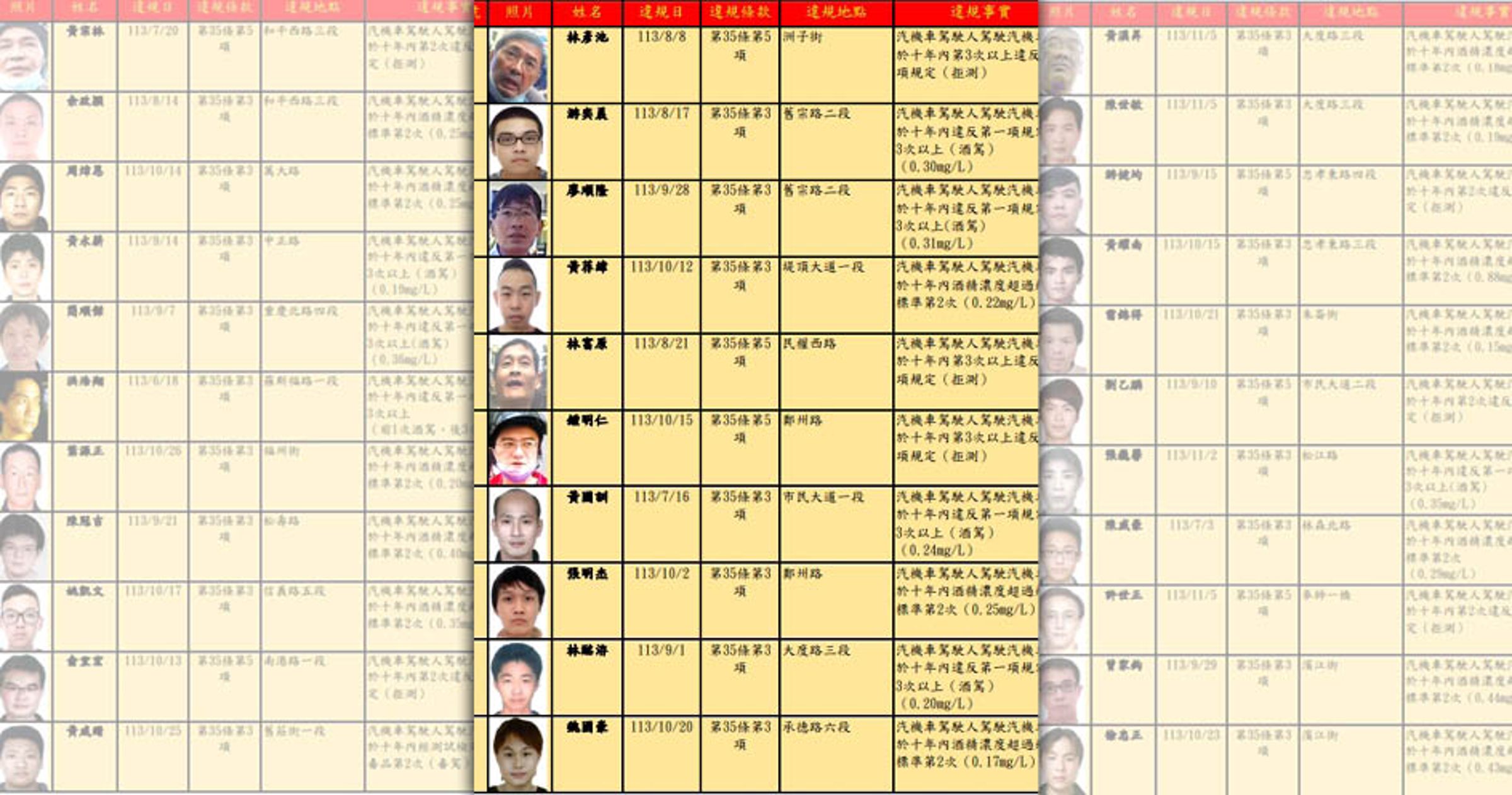 北市公布酒駕累犯，「林彥池」拒測7次累積504萬罰鍰。（取自台北市交通事件裁決所官網）