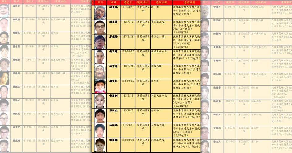 北市公布酒駕累犯，「林彥池」拒測7次累積504萬罰鍰。（取自台北市交通事件裁決所官網）