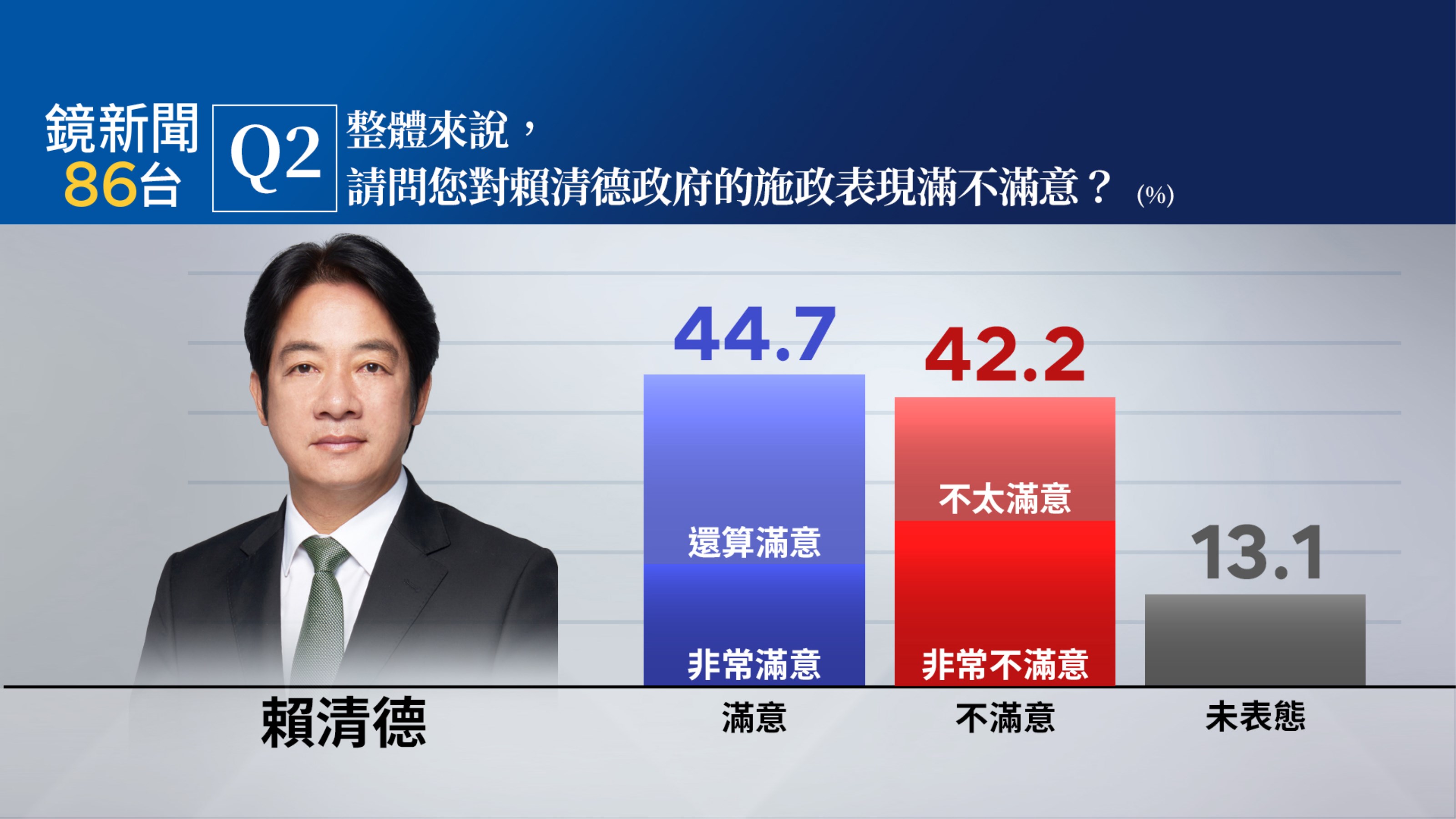 鏡新聞民調／賴清德總統就職週年　施政滿意度44.7%