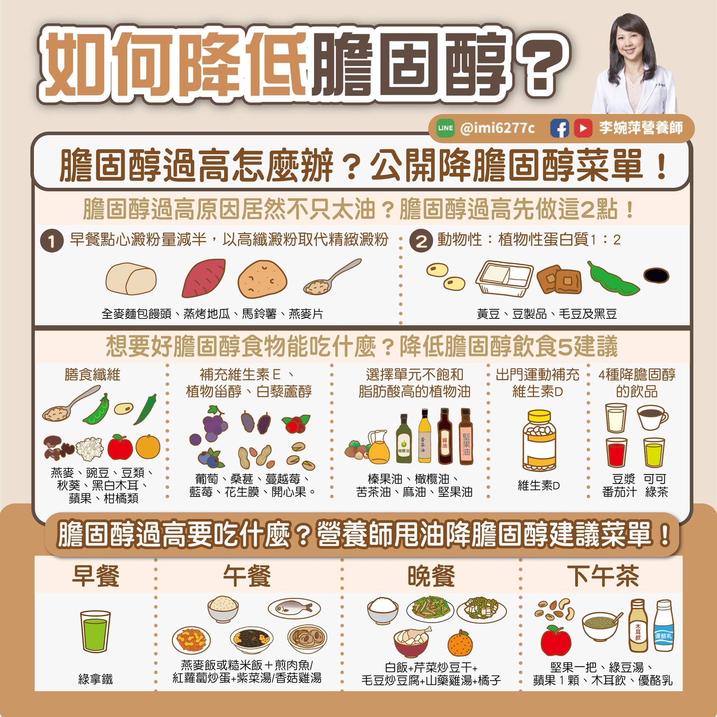 李婉萍公布降低膽固醇菜單。(翻攝自臉書@李婉萍營養師)