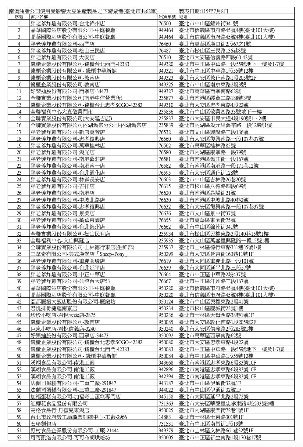 台北市衛生局公布問題油流入的62店家。(台北市衛生局提供)