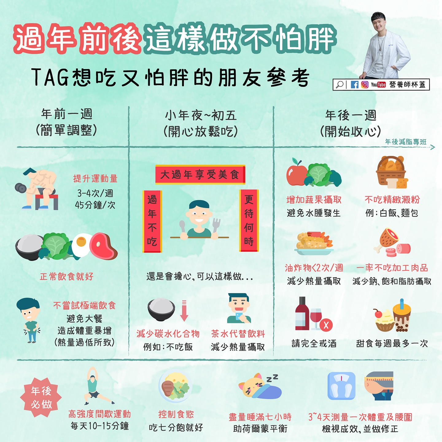 營養師杯蓋日前在社群媒體上po出一張圖表，親自傳授「過年前後這樣做不怕胖」。（營養師杯蓋授權提供）