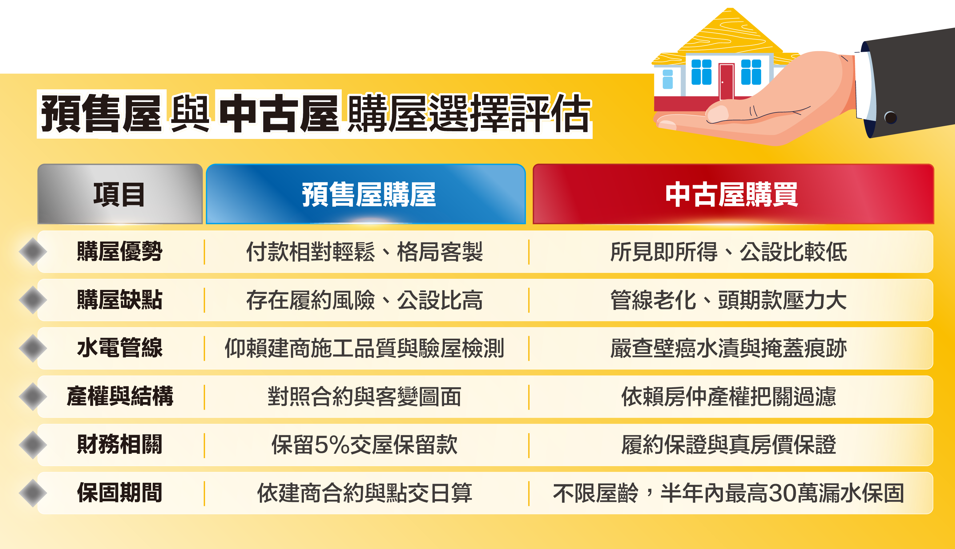 預售屋與中古屋購屋選擇評估。（永慶房產集團製表）
