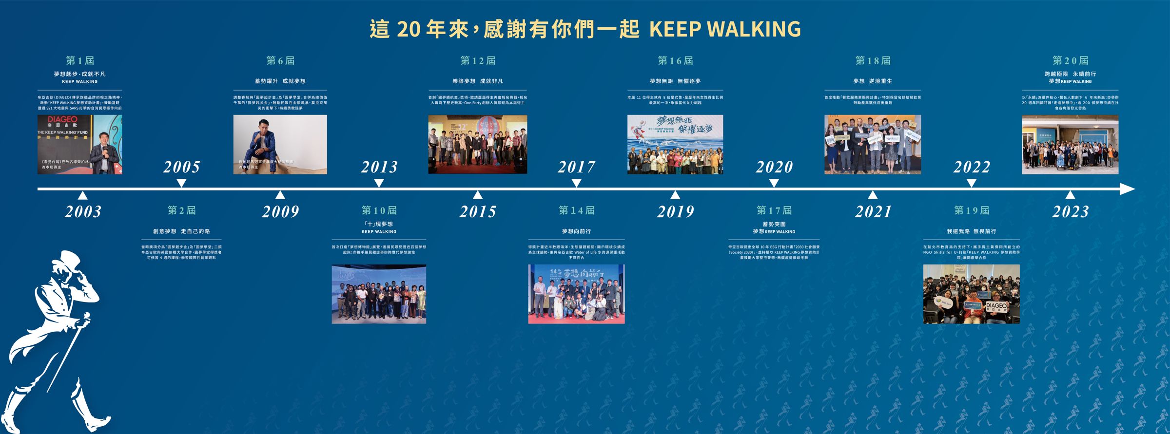 從這張圖表可以看到「KEEP WALKING夢想資助計畫」從第一年到第20年的軌跡，同時也是許多人夢想的起源。（帝亞吉歐KEEP WALKING提供）