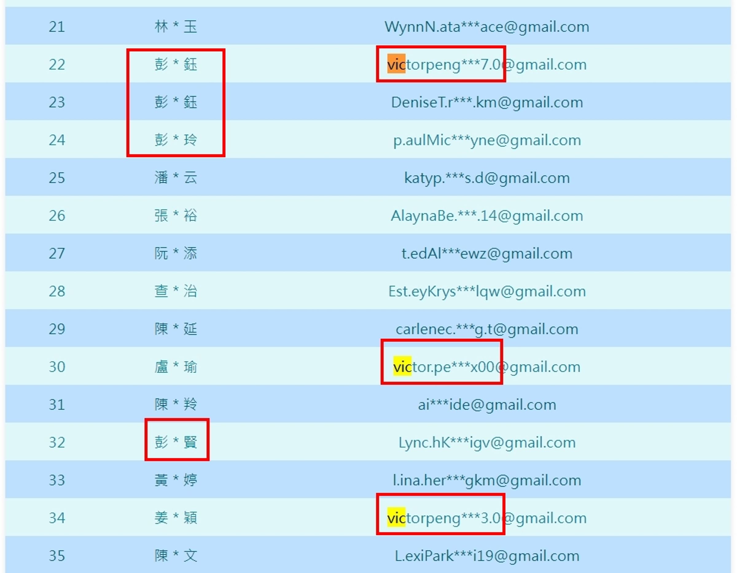 稅務突擊隊的得獎名單，除了有多位疑似同一人的「彭家軍」，類似電子郵件也頻繁出現。（翻攝自財政部網站）