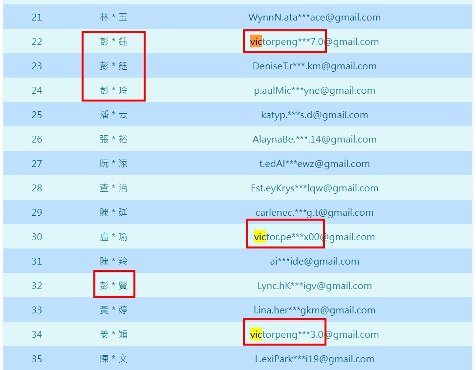 稅務突擊隊的得獎名單,除了有多位疑似同一人的「彭家軍」,類似電子郵件也頻繁出現。(翻攝自財政部網站)