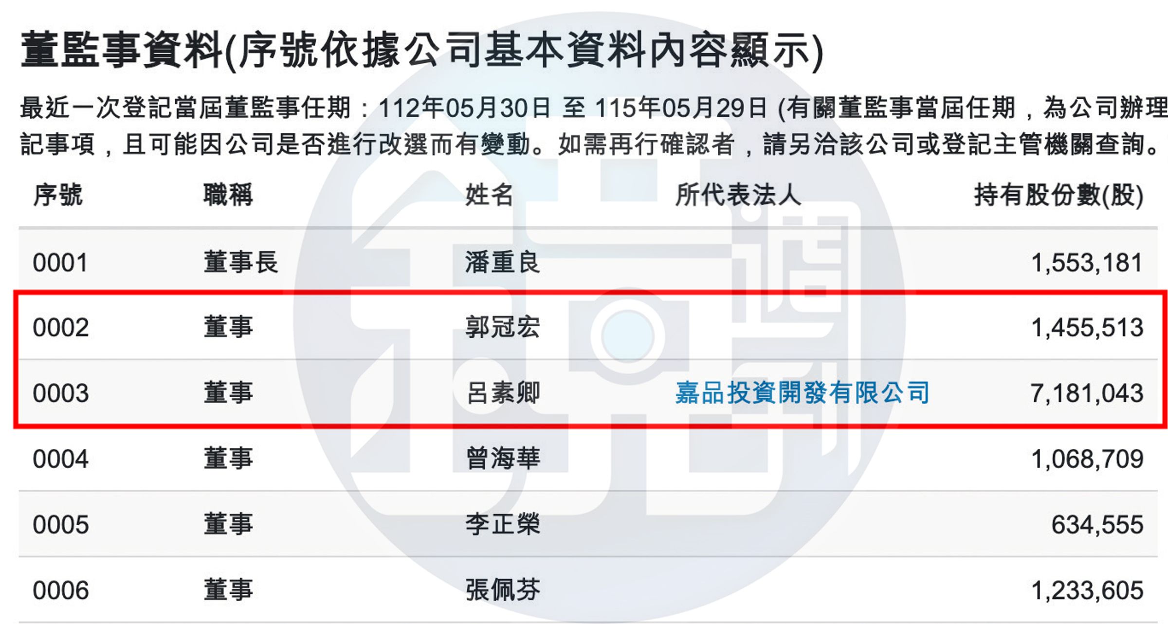 郭智輝不僅兒子郭冠宏仍在崇越持股任董事，太太黃玉鳳設立的嘉品投資更是持股最多的法人董事，且高出董事長及其他董事許多。（翻攝經濟部商工登記公開資料）