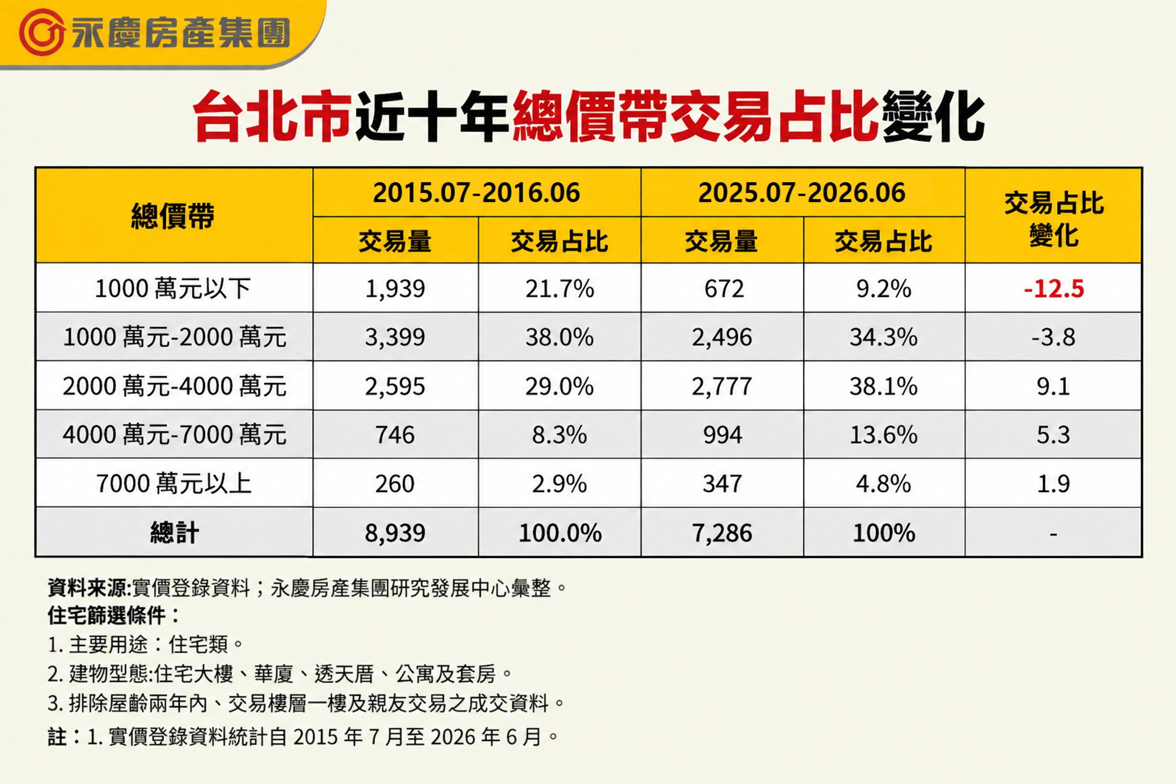 台北市近十年總價帶交易占比變化。（永慶房產集團製表）