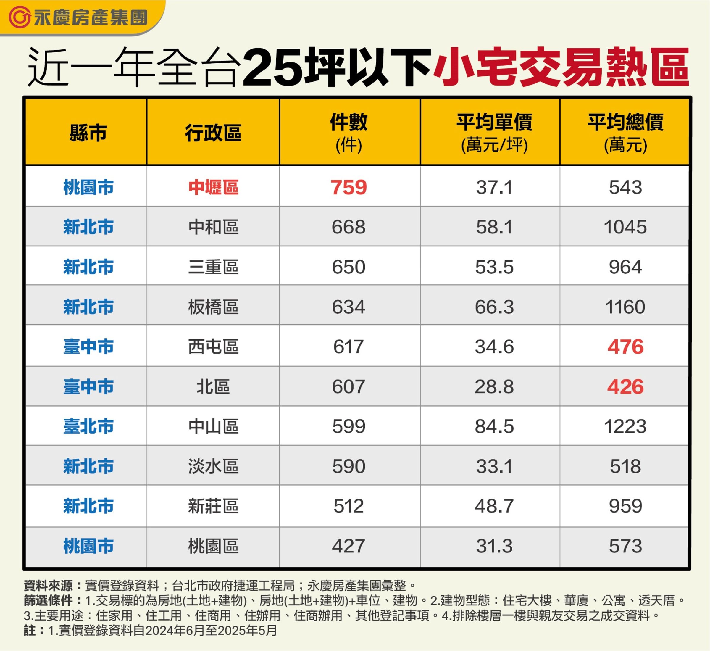 近一年全台25坪以下小宅交易熱區。