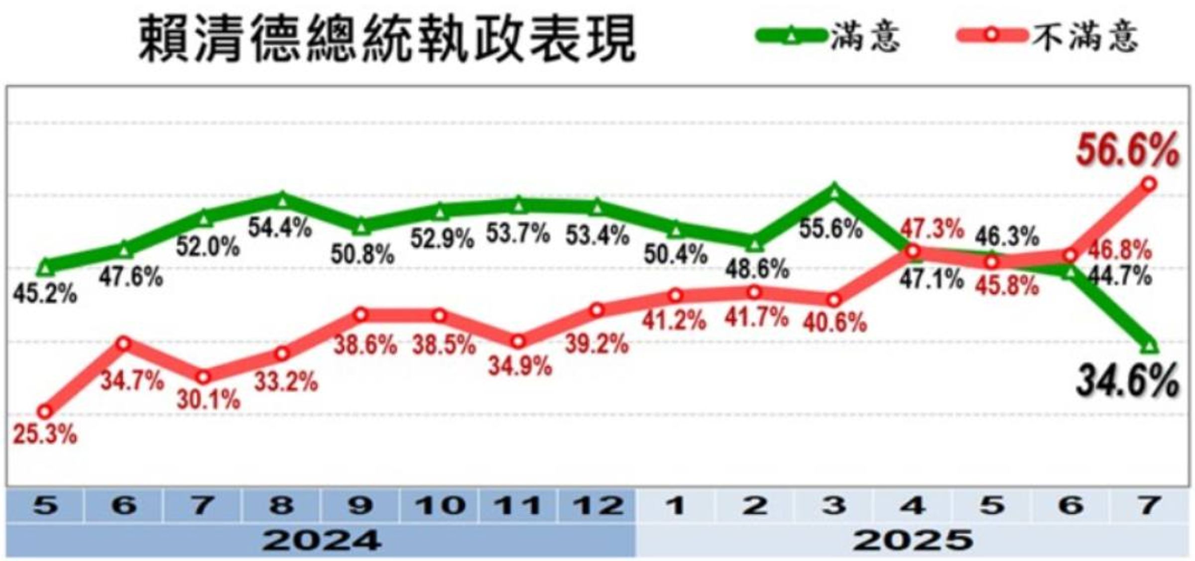《美麗島電子報》公布最新國政民調,總統賴清德的執政不滿意度達56.6%,創下上任以來新高。(翻攝自《美麗島電子報》)