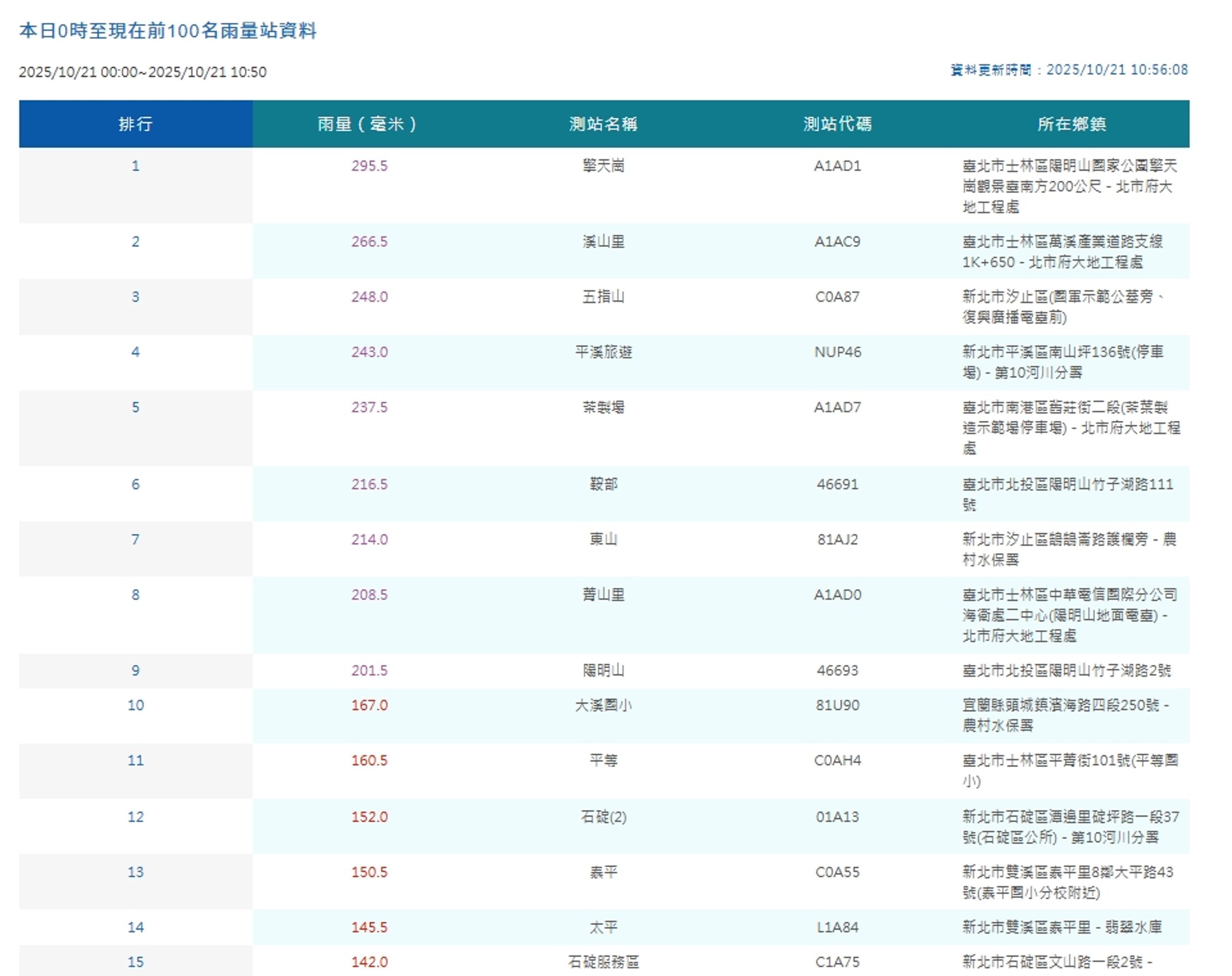 中央氣象署統計降雨量。(翻攝自中央氣象署官網)