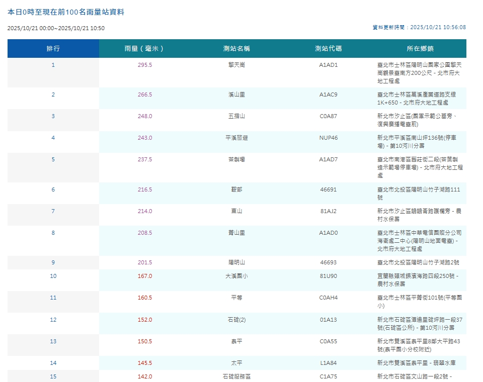 中央氣象署統計降雨量。（翻攝自中央氣象署官網）