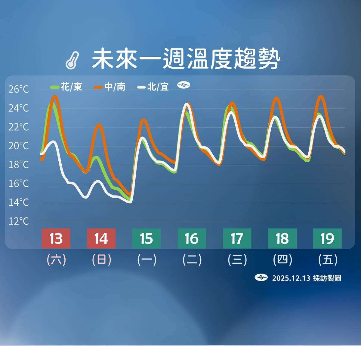 氣象署公布未來一週氣溫趨勢，明晚至下週一清晨為最冷時段。（中央氣象署提供）