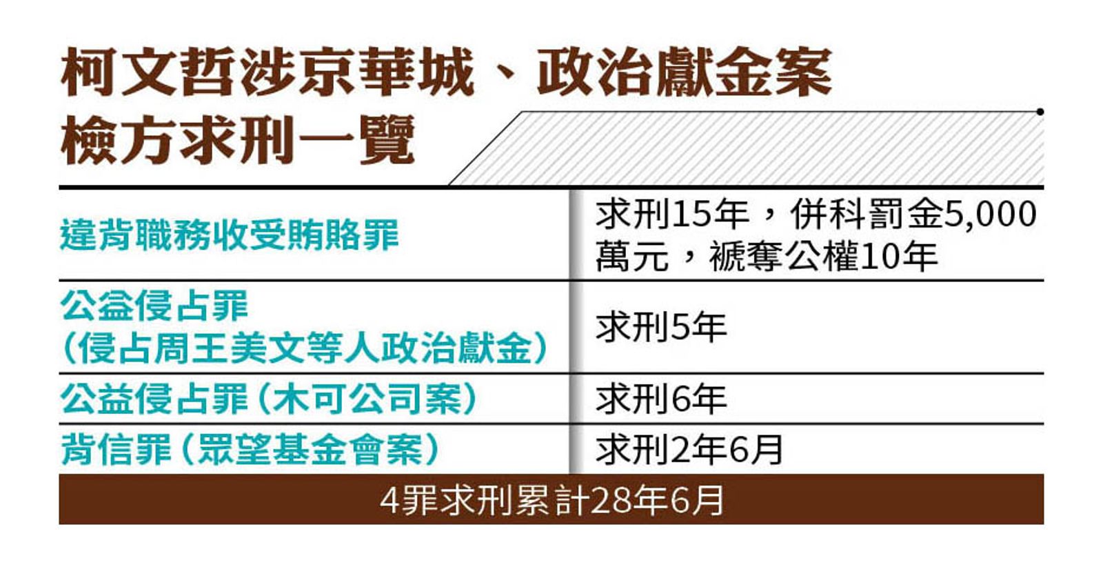 柯文哲涉京華城、政治獻金貪汙案