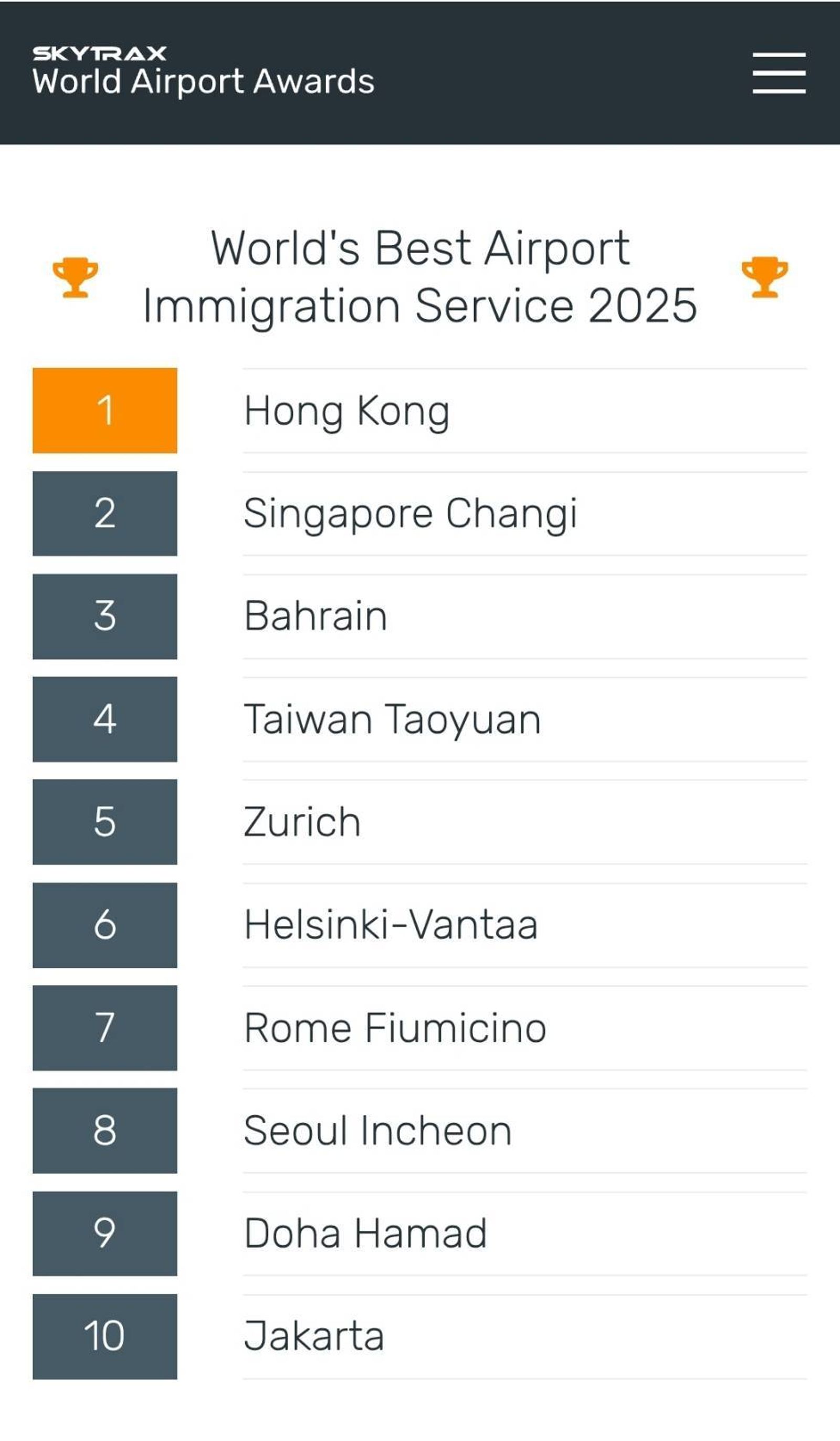 2025年Skytrax機場服務評比,台灣移民署奪全球最佳證照查驗服務第4名。(移民署提供)