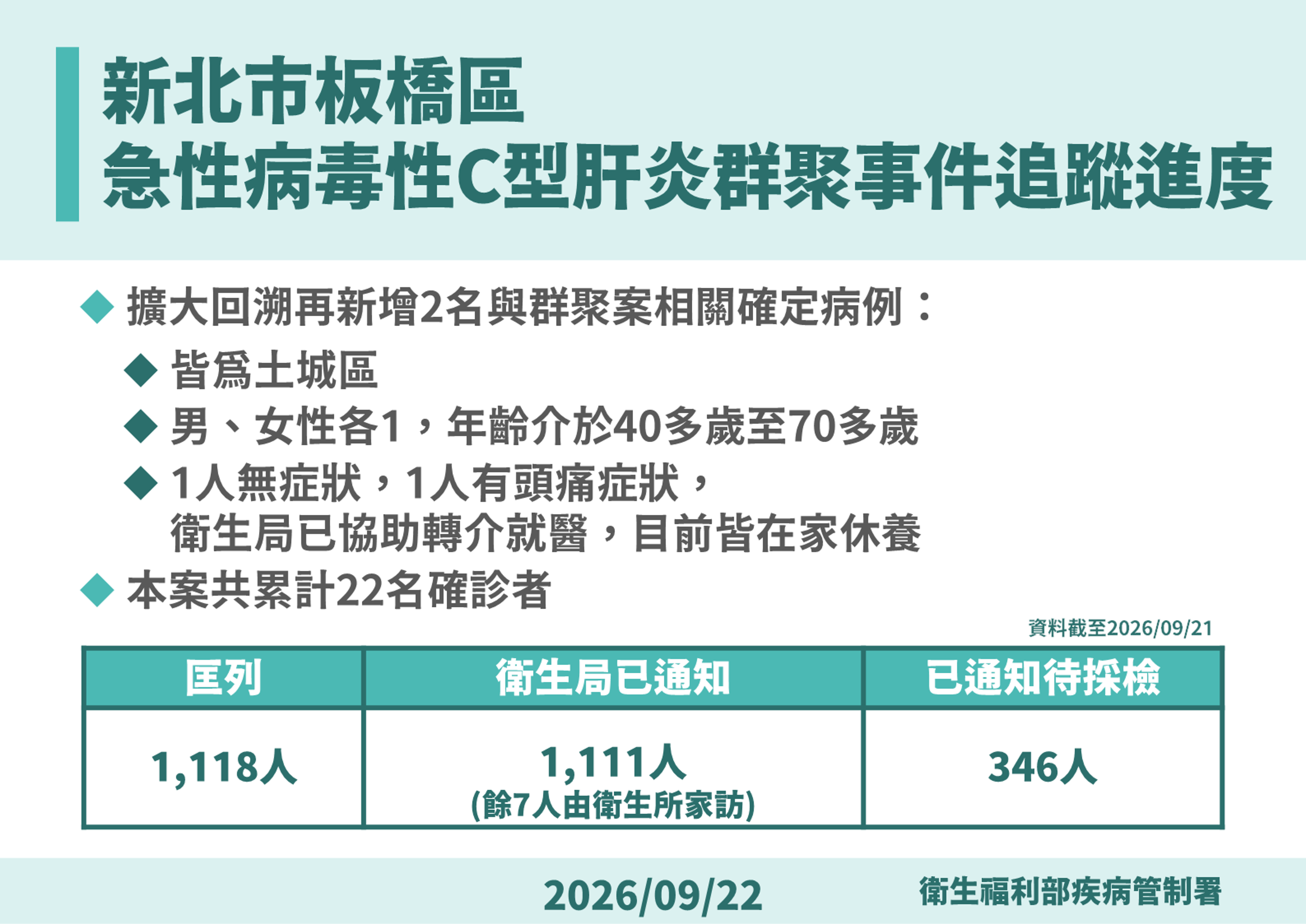 疾管署說明C肝群聚案追蹤進度。（衛福部提供）