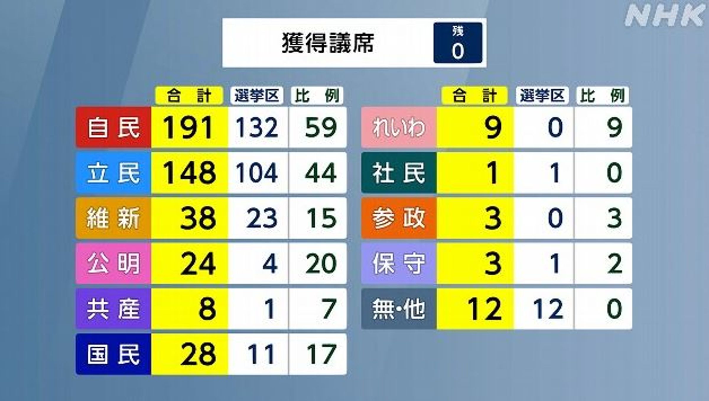 日本眾議院大選投開票結果出爐。(翻攝NHK)