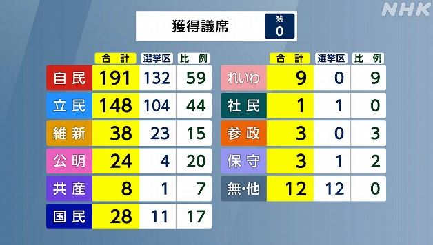 日本眾議院大選投開票結果出爐。（翻攝NHK）