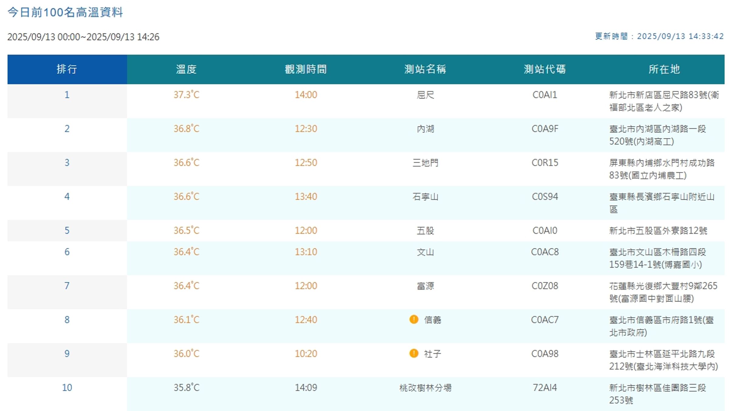 中央氣象署觀測全台高溫。(翻攝自中央氣象署官網)