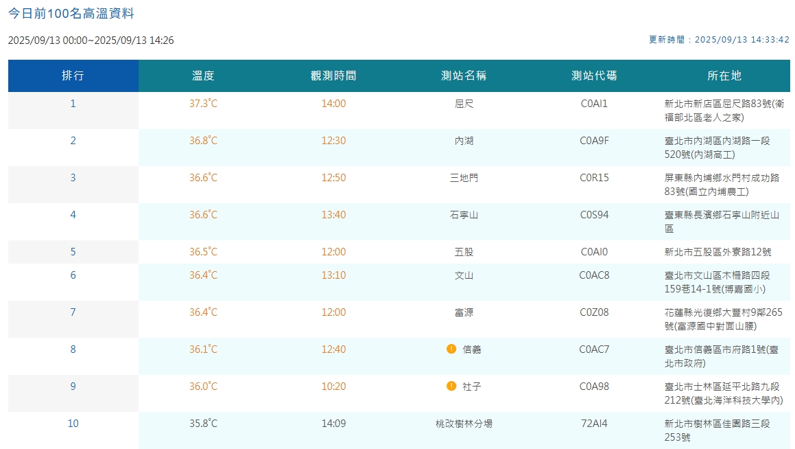 中央氣象署觀測全台高溫。(翻攝自中央氣象署官網)