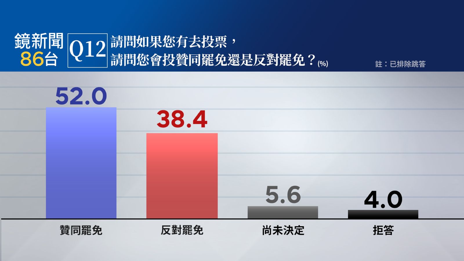 【鏡新聞民調】大罷免+美關稅衝擊!賴施政不滿意度增 國會三黨藍滿意度墊底