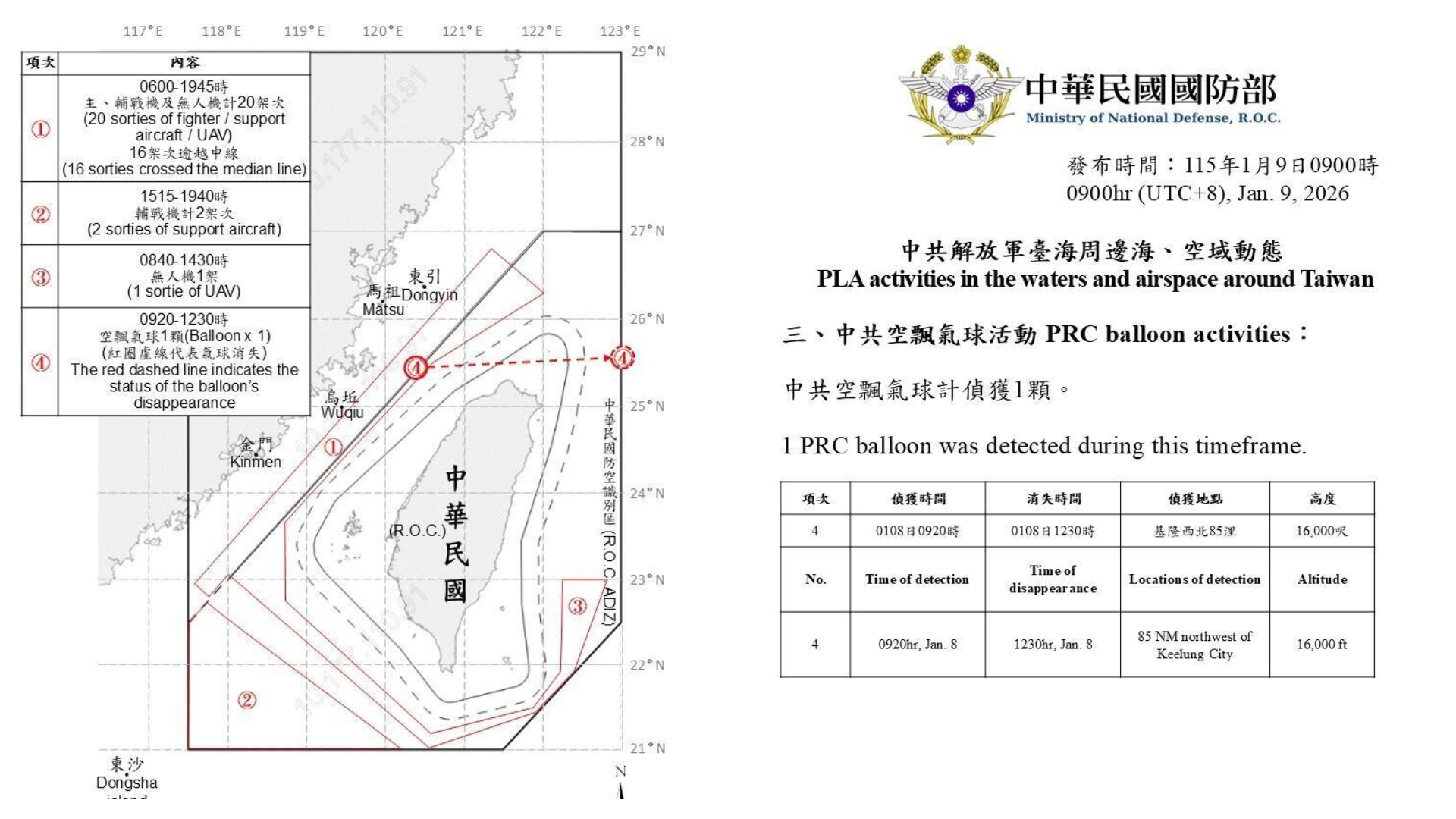 國防部今日公布,24小時內偵獲共機23架次、共艦6艘、公務船1艘與空飄氣球1顆。(國防部提供)