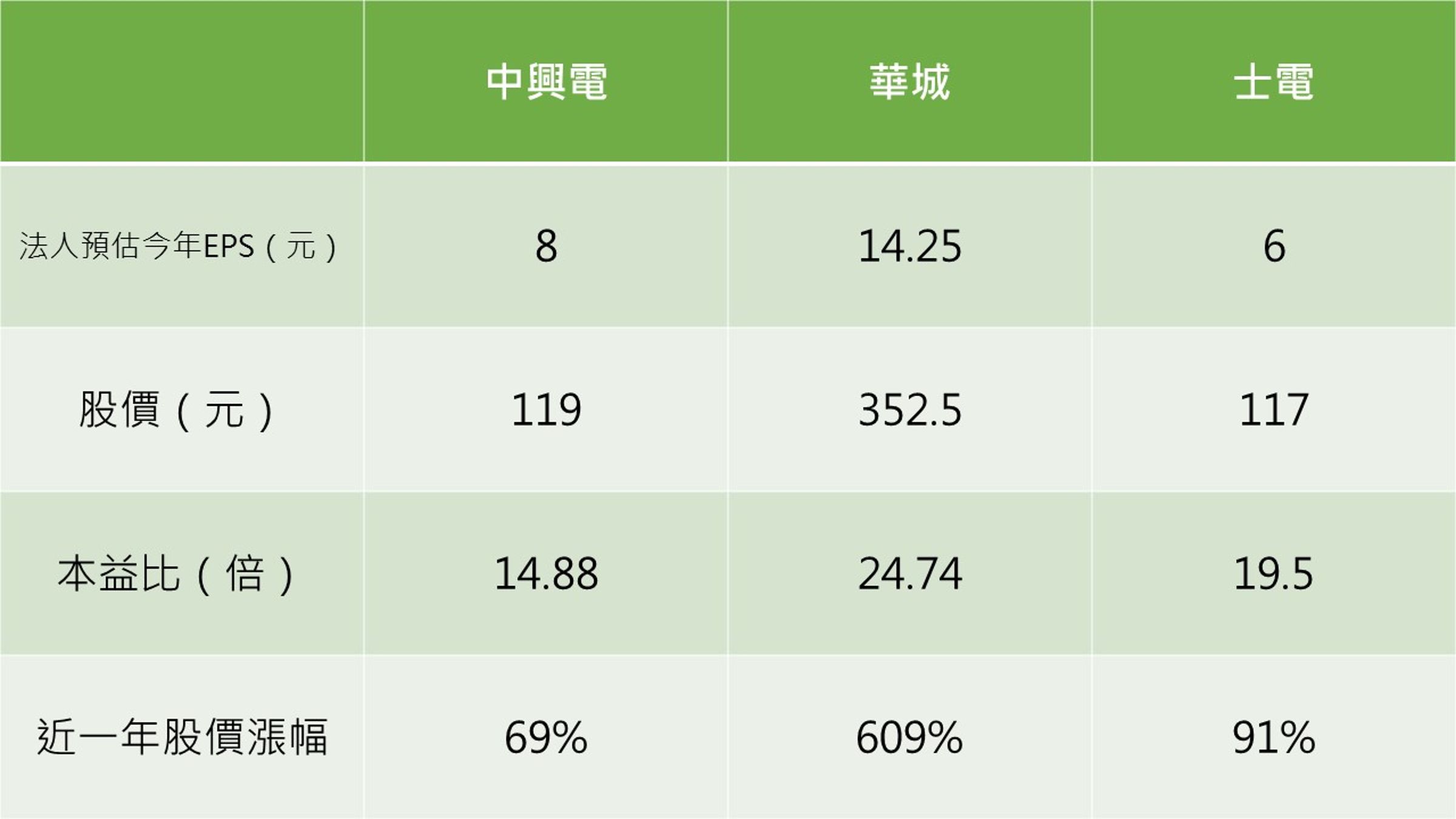 記者整理，股價以1/11計算。