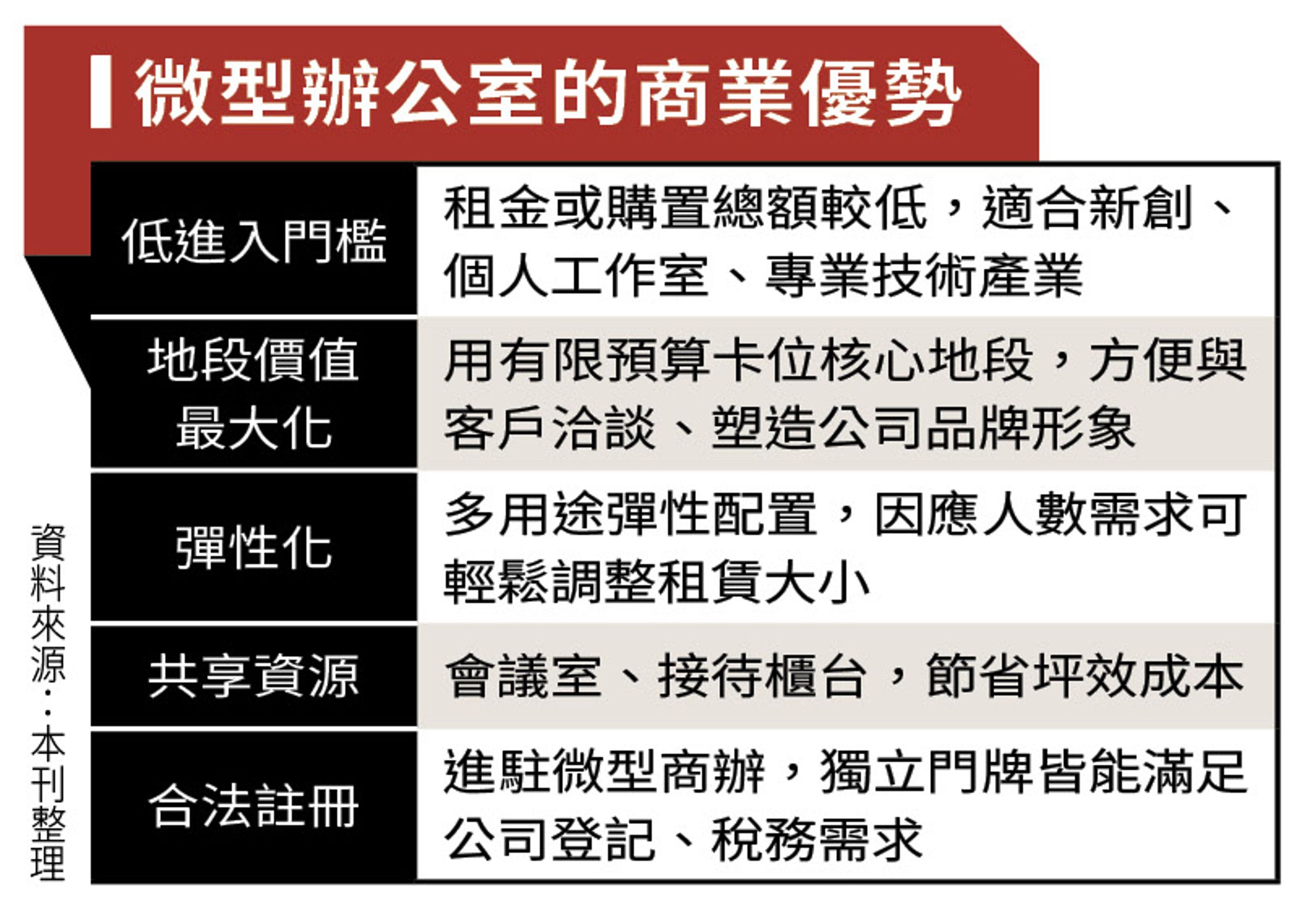 微型辦公室的商業優勢。