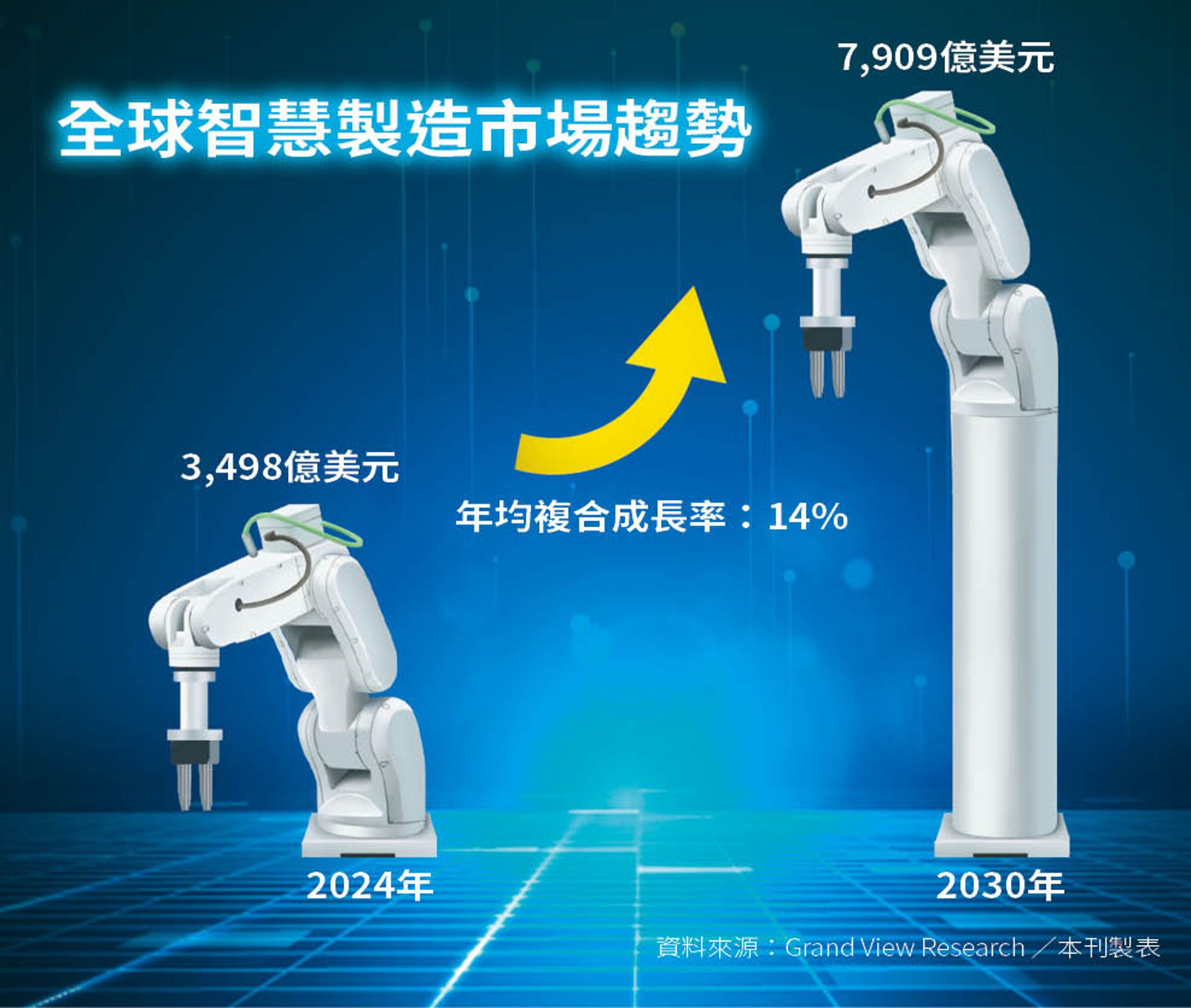 全球智慧製造市場趨勢。(圖說:根據Grand View Research的資料顯示,全球智慧製造市場在2030年產值將達到7,909億美元)