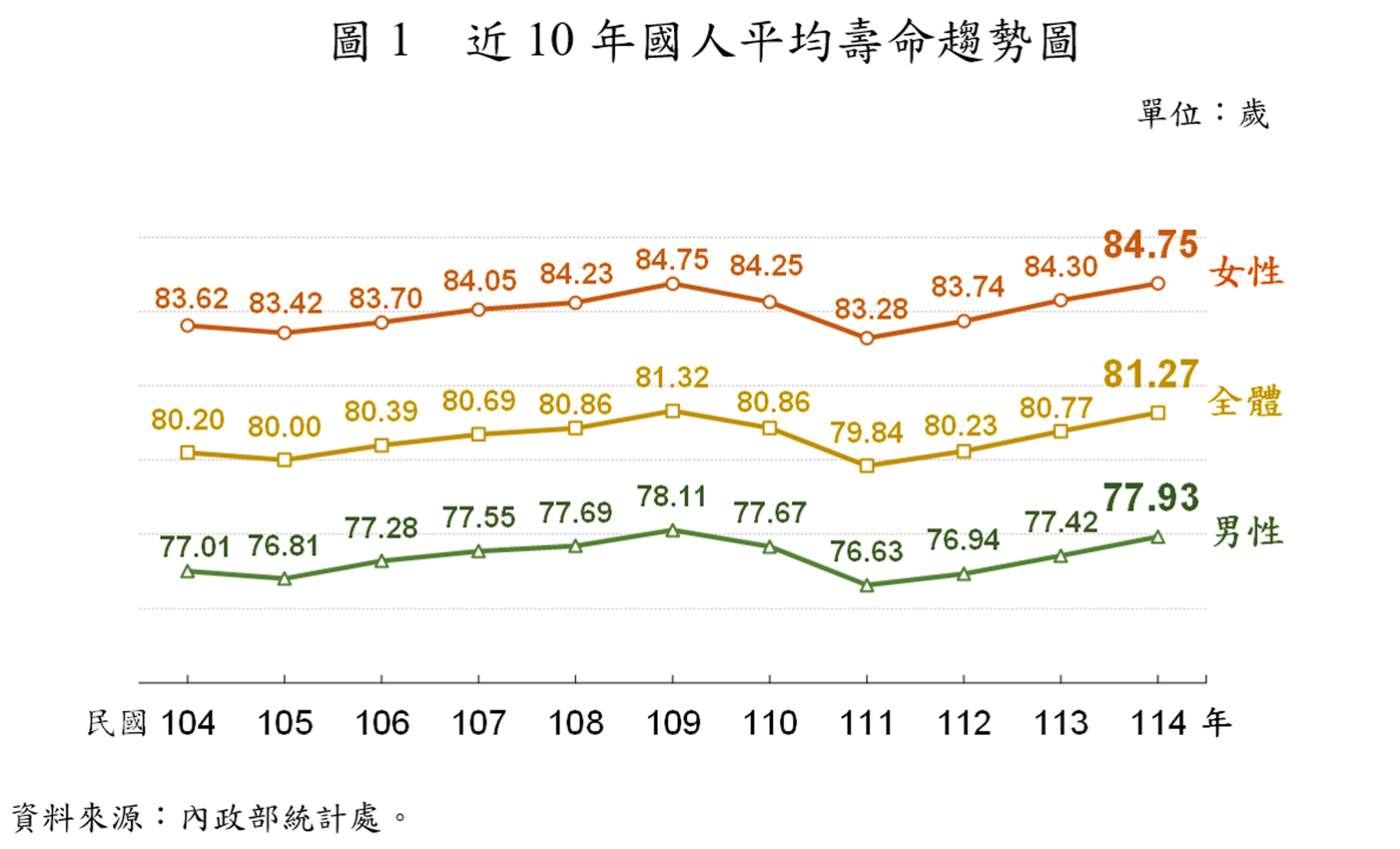 近10年國人平均壽命趨勢，去年已恢復至疫情前水準。（內政部提供）