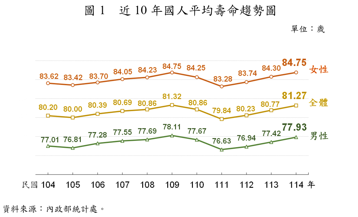 近10年國人平均壽命趨勢,去年已恢復至疫情前水準。(內政部提供)