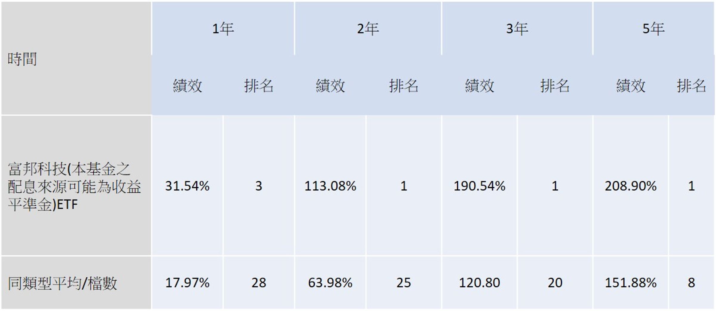 資料來源：投信投顧公會，2025年9月份基金績效評比表。說明：同類型為一般型ETF-主題式/產業型ETF