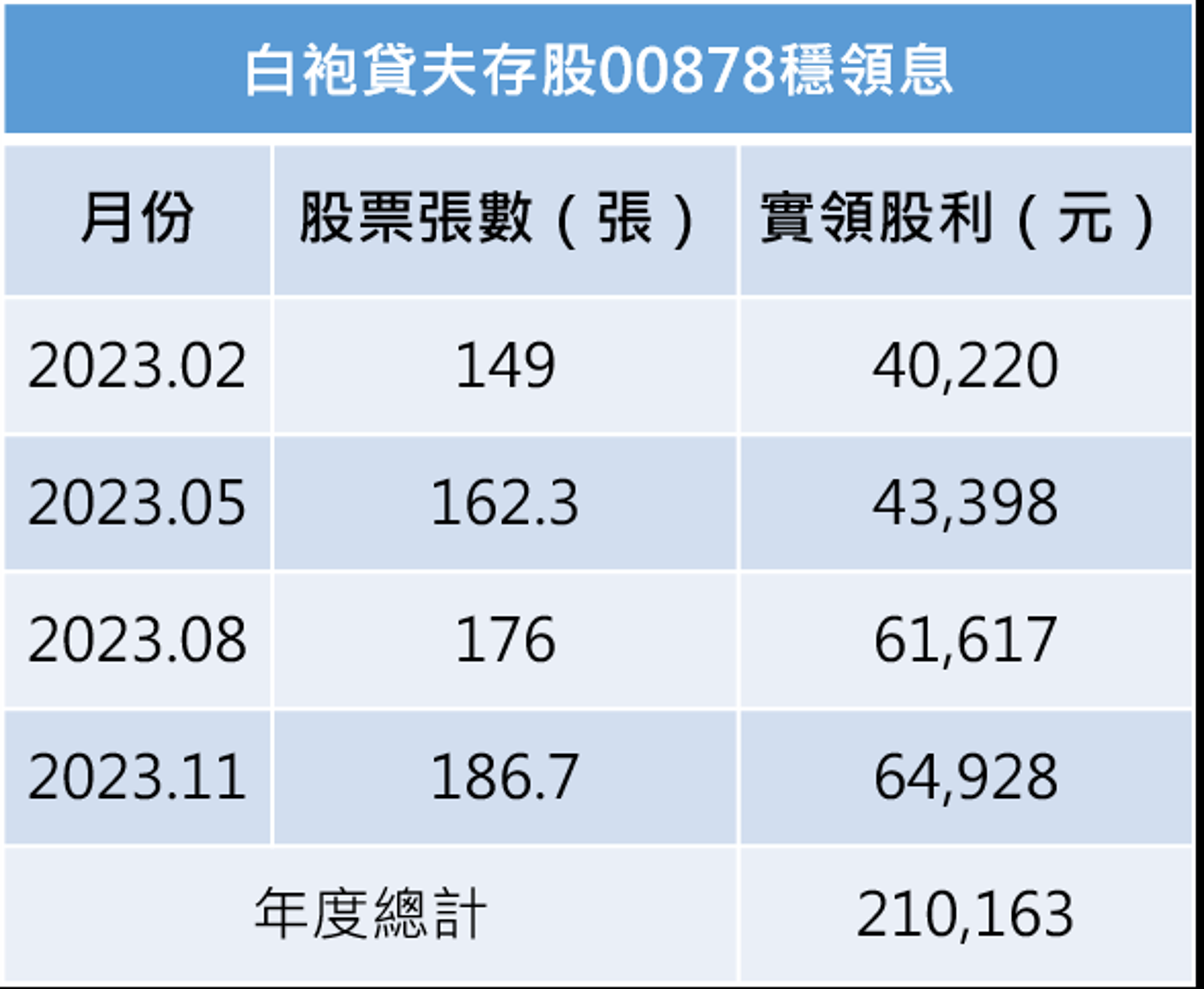 註：實領股利包括2022年累積張數；表格僅列息收，不包含資本利得。資料來源：白袍貸夫