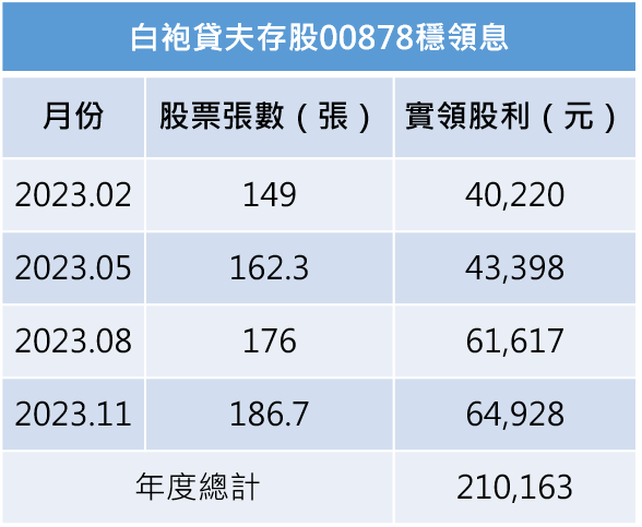 註：實領股利包括2022年累積張數；表格僅列息收，不包含資本利得。資料來源：白袍貸夫