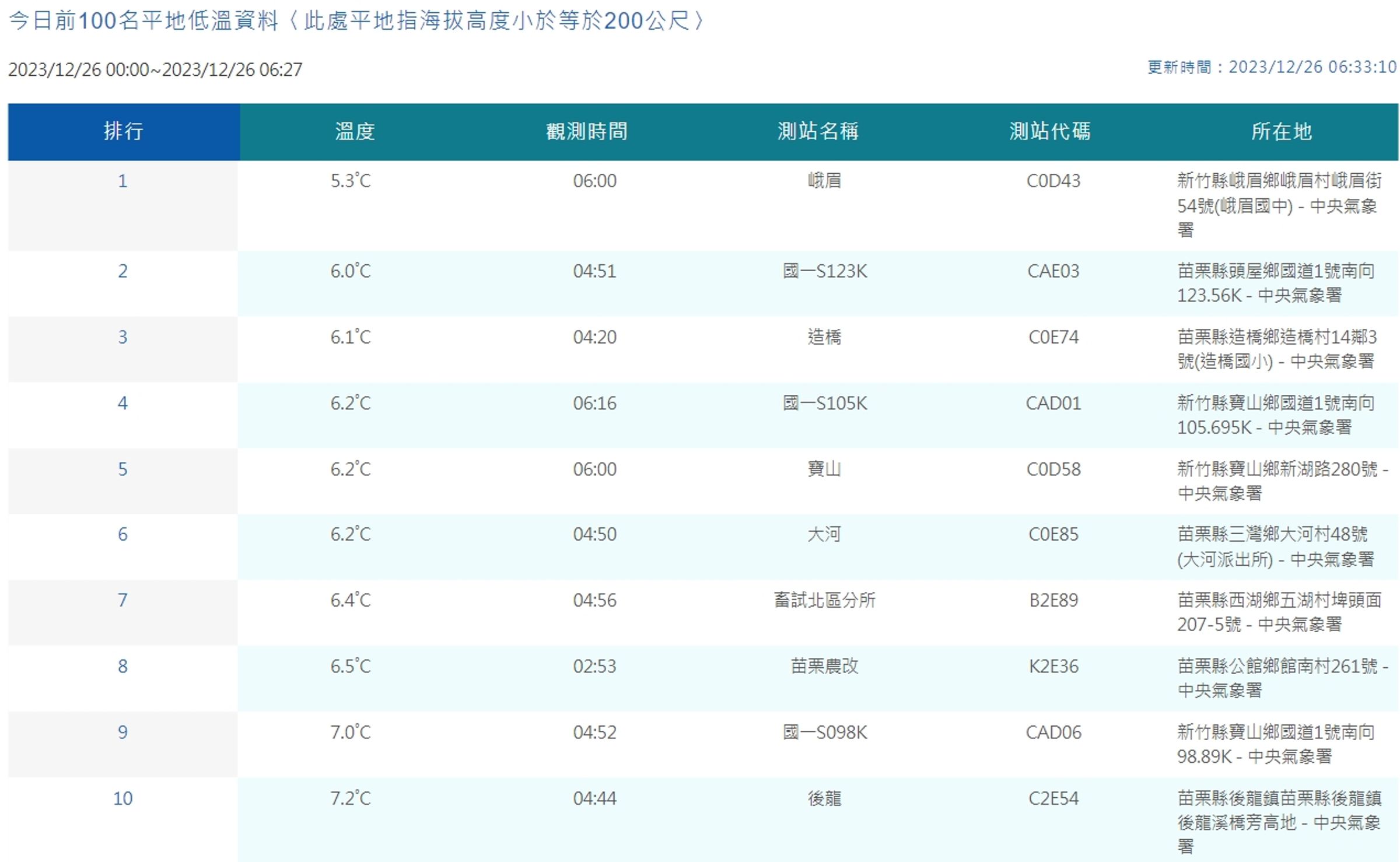 中央氣象署說明觀測氣溫。（翻攝自中央氣象署官網）