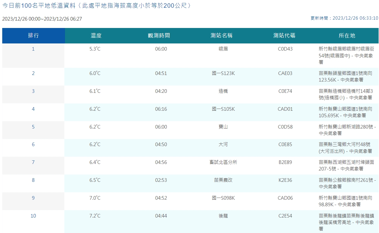 中央氣象署說明觀測氣溫。(翻攝自中央氣象署官網)