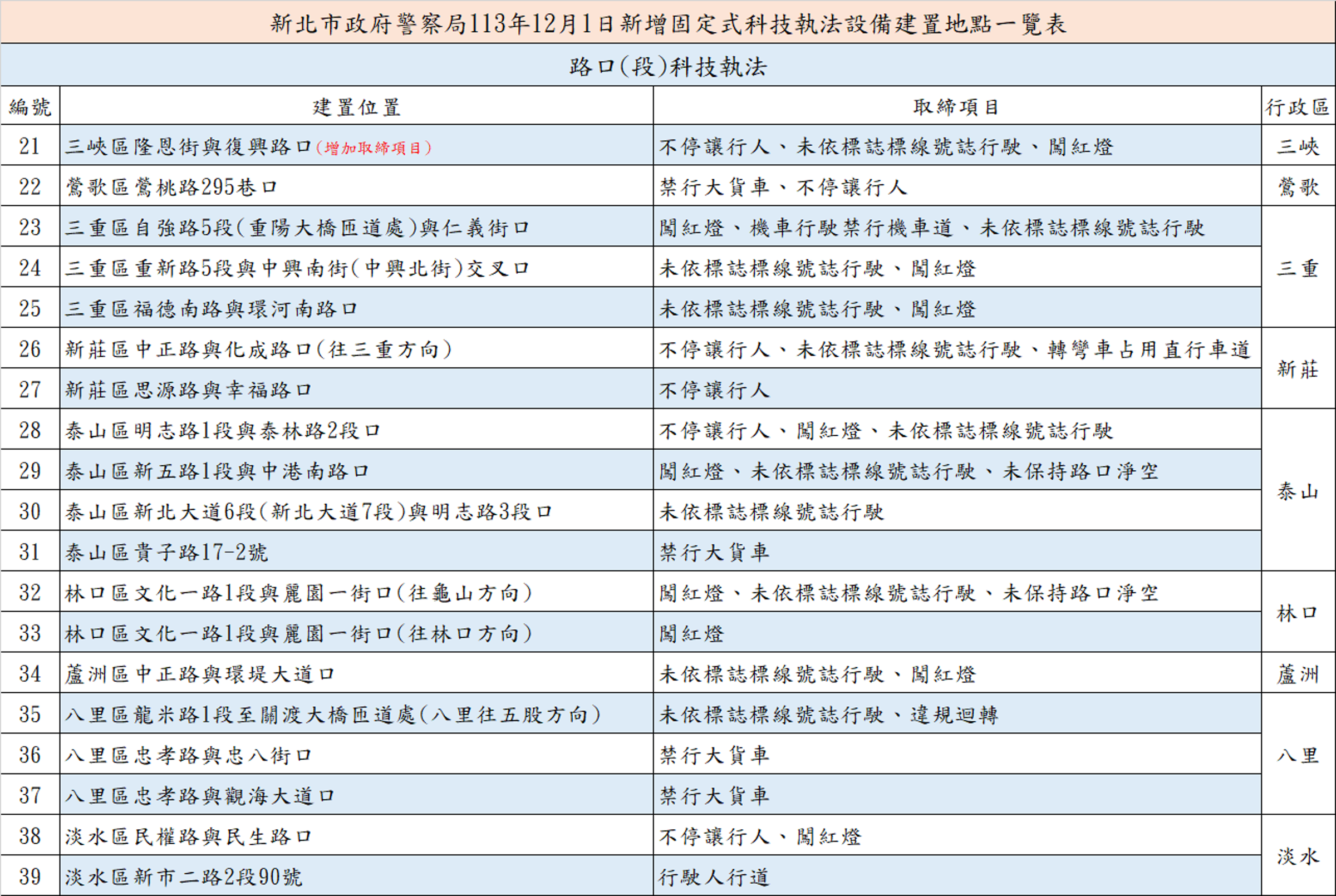 新北警方公布科技執法路段一覽表。（新北市警局提供）