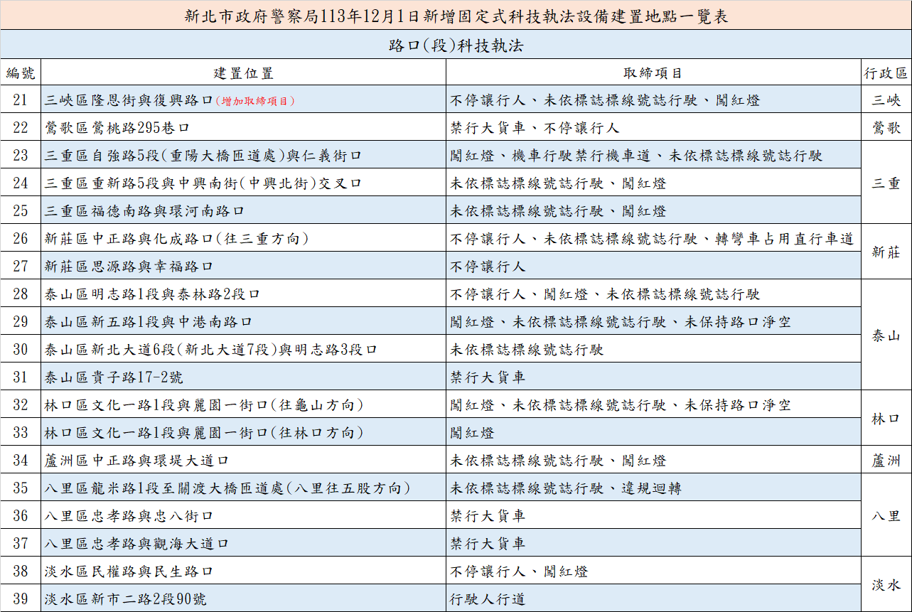新北警方公布科技執法路段一覽表。（新北市警局提供）