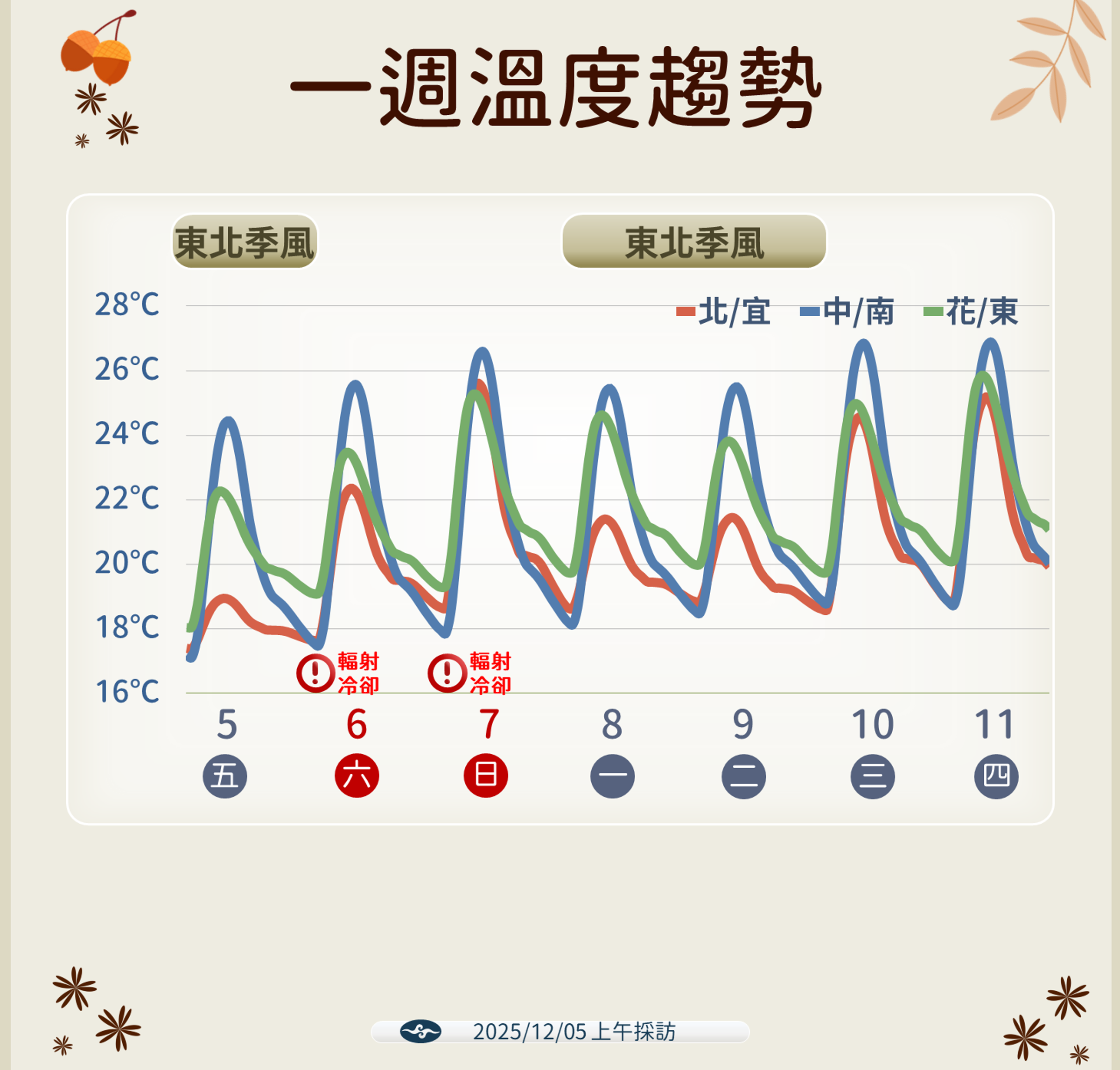 中央氣象署說明一週天氣。(中央氣象署提供)