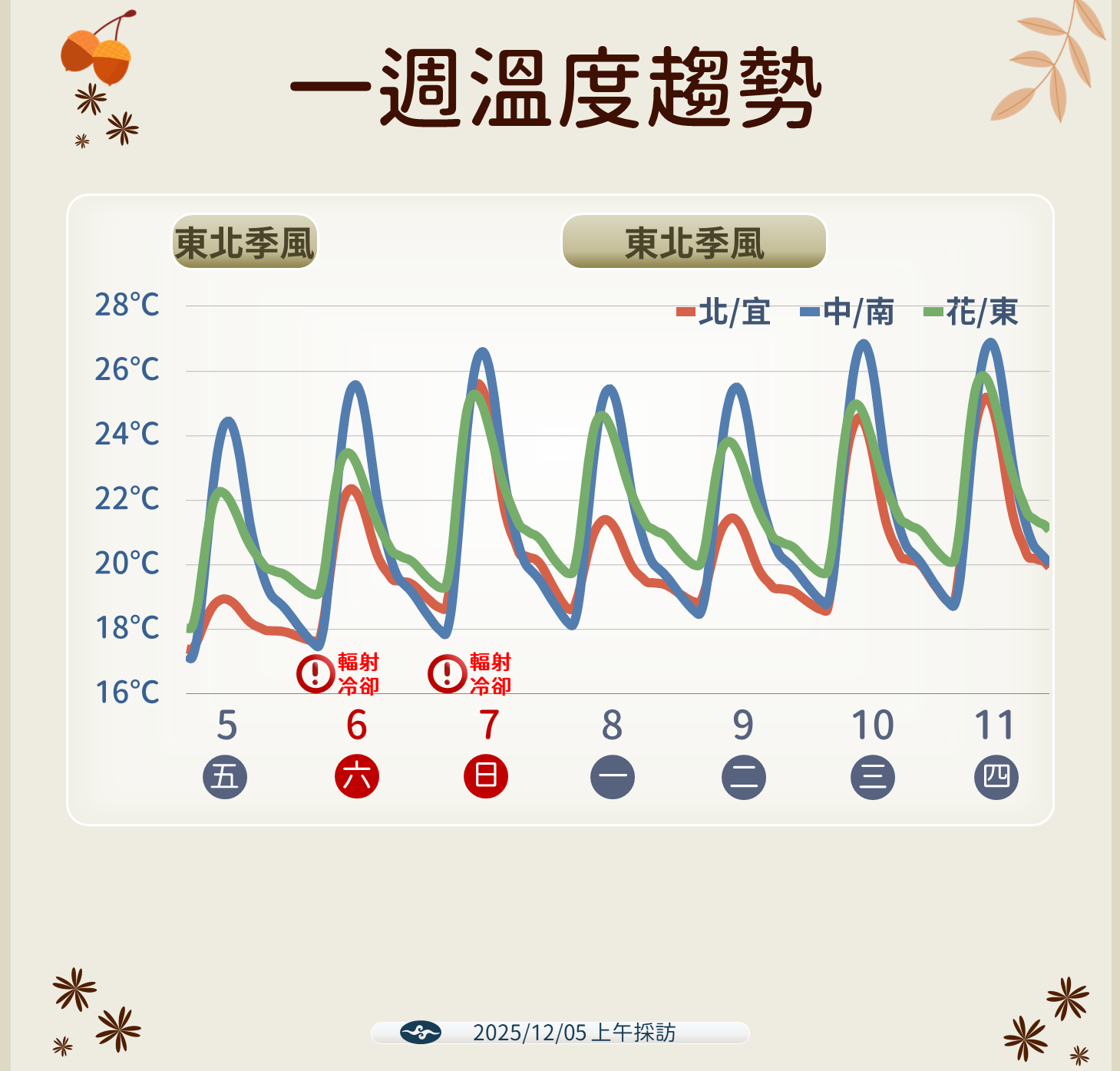 中央氣象署說明一週天氣。（中央氣象署提供）