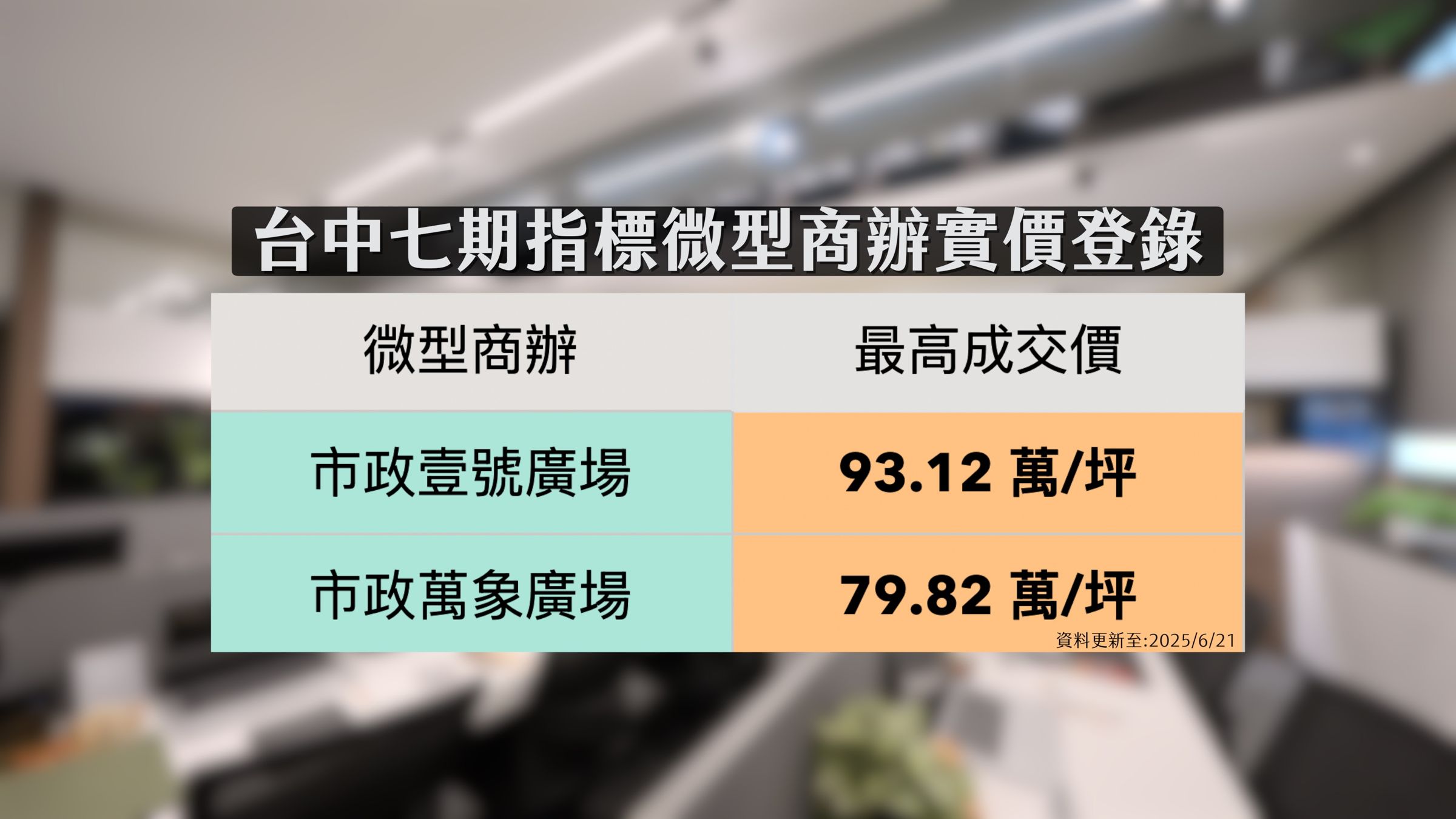 台中七期指標微型商辦，時價登錄價格穩步攀升，目前已來到單坪93萬元。
