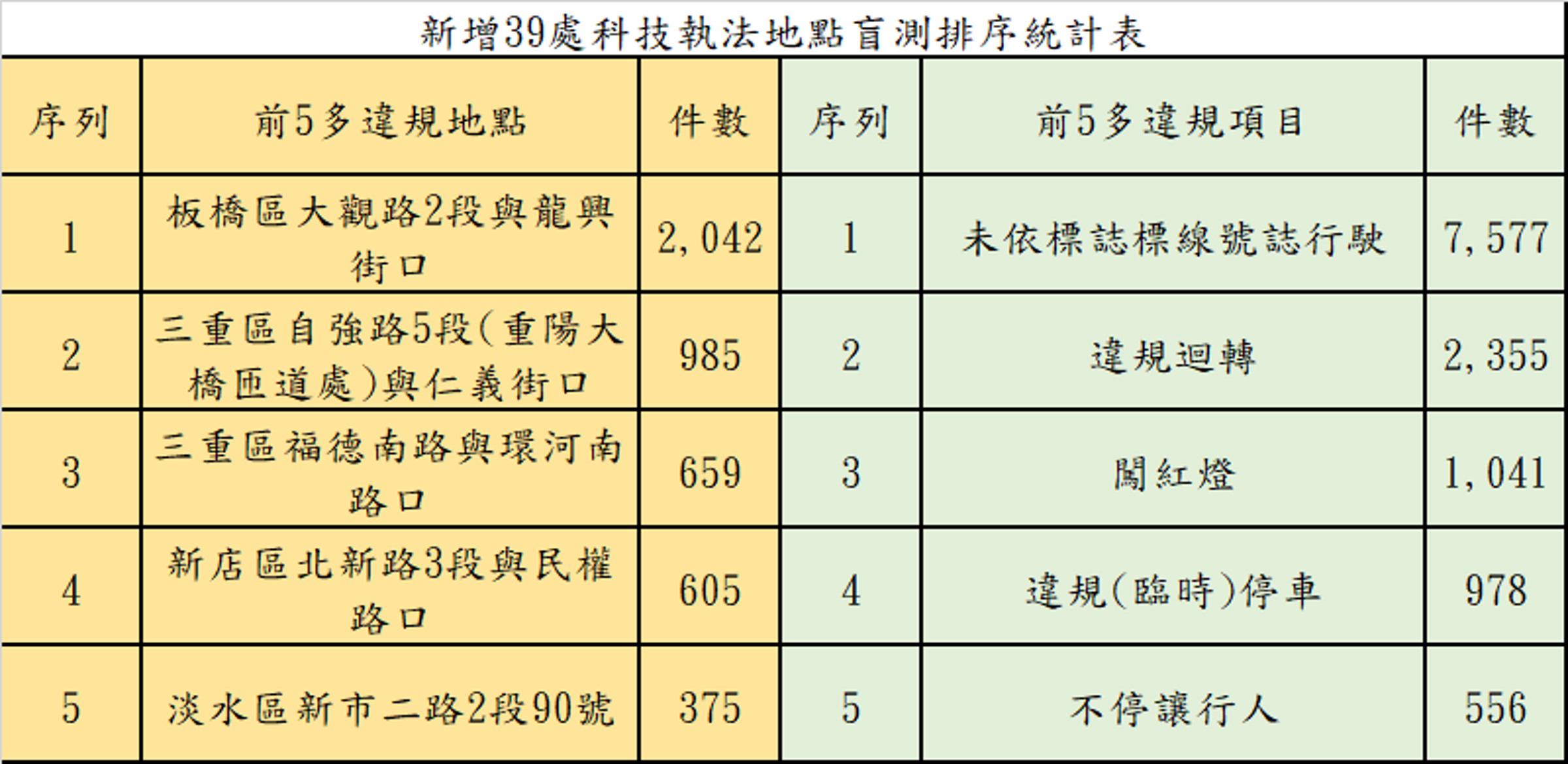 警方公布5大違規地點與項目。（新北市警局提供）