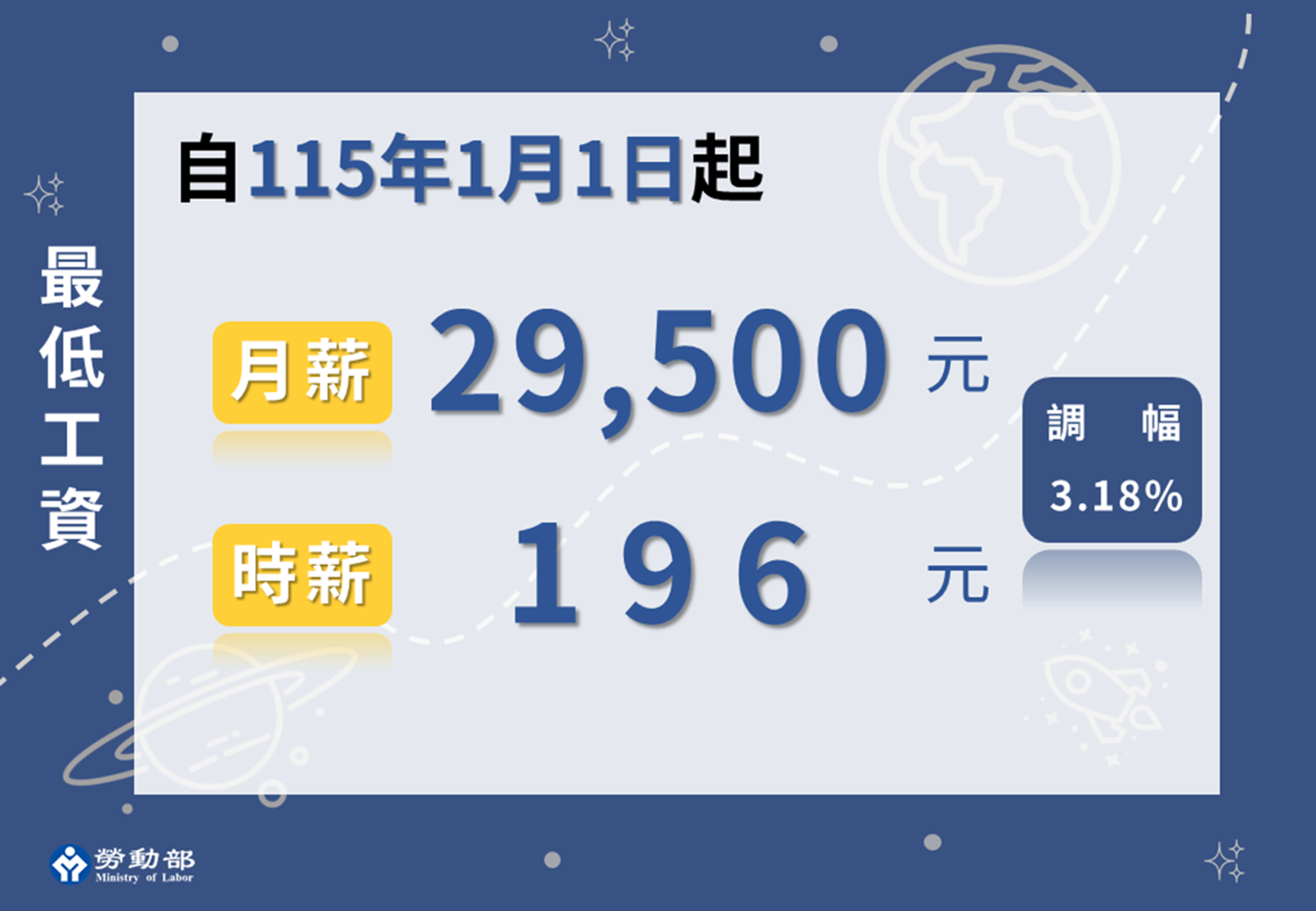 最低工資審議委員會昨日拍板，明年元旦起最低工資調整至29,500元、時薪196元。（勞動部提供）