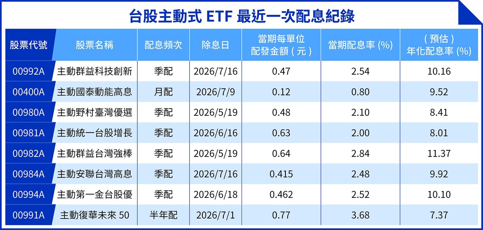 台股主動式ETF最近一次配息紀錄，配息表現十分出色，其中00992A公佈最新配息亮眼。（資料來源：各投信官網，鏡週刊製表；資料日期2026/6/30）