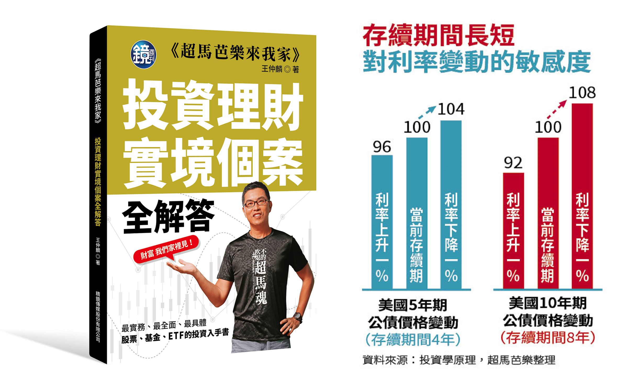 存續期間越長的債券，受利率影響的敏感度越大。