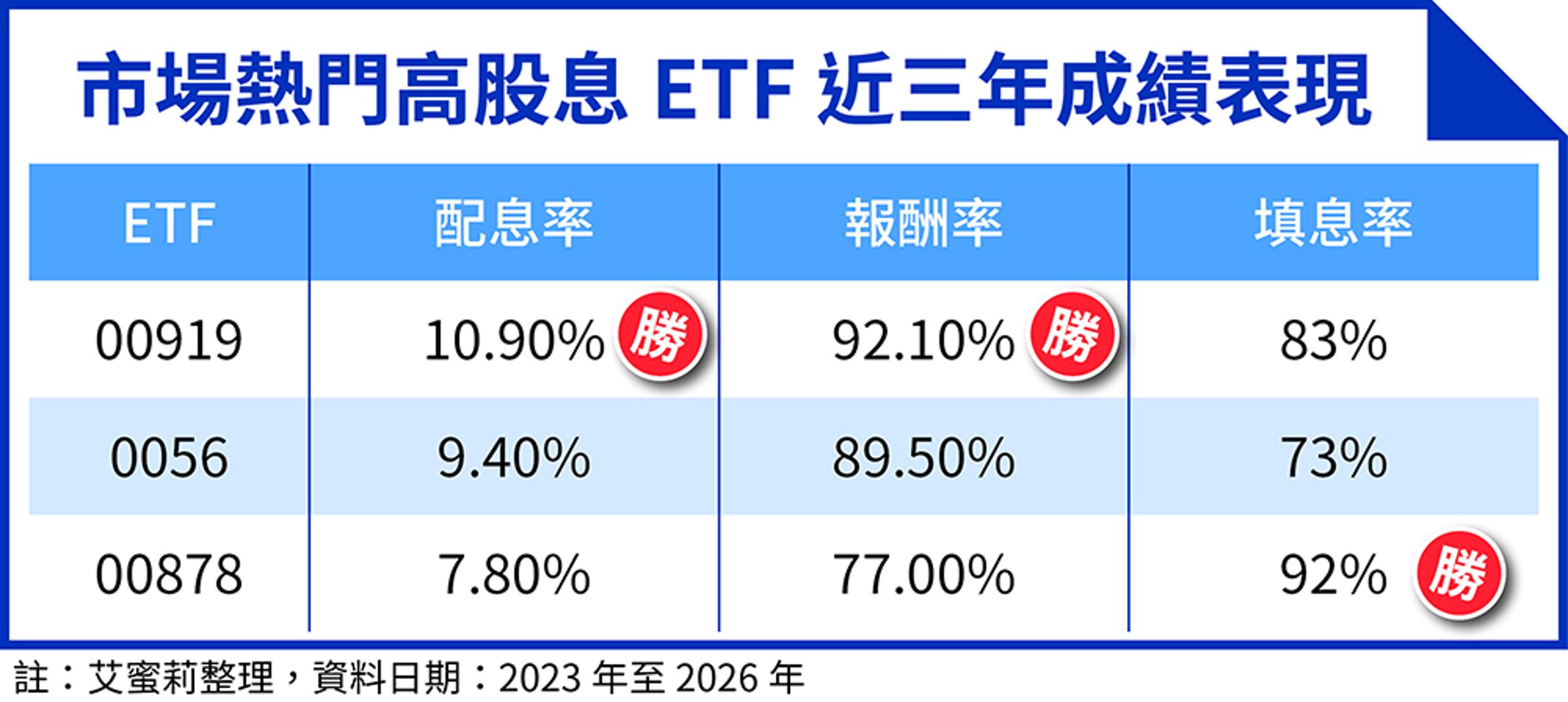 理財專家艾蜜莉整理，市場熱門高股息ETF近三年成績表現。（資料來源：艾蜜莉整理，資料日期：2023年至2026年。鏡週刊製表）