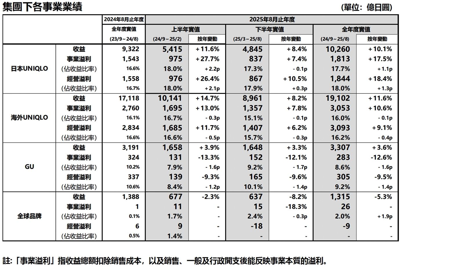迅銷官網公告的2024年9月至2025年8月業績概要。（翻攝網路）