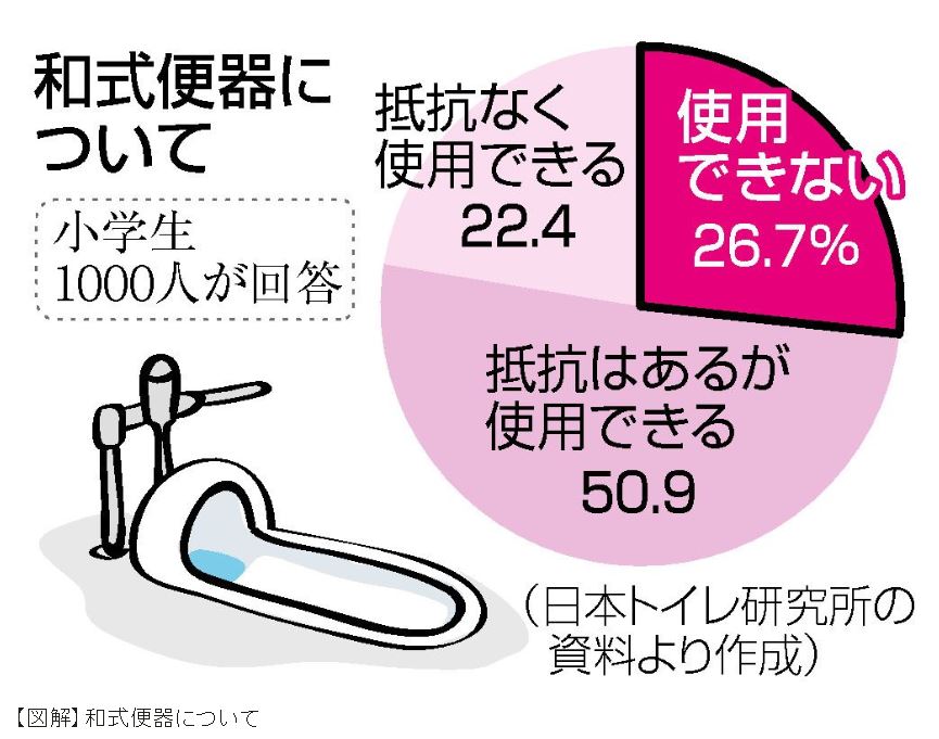 民調顯示日本小學生有1/4不會用「蹲式馬桶」。（翻攝時事通信社）